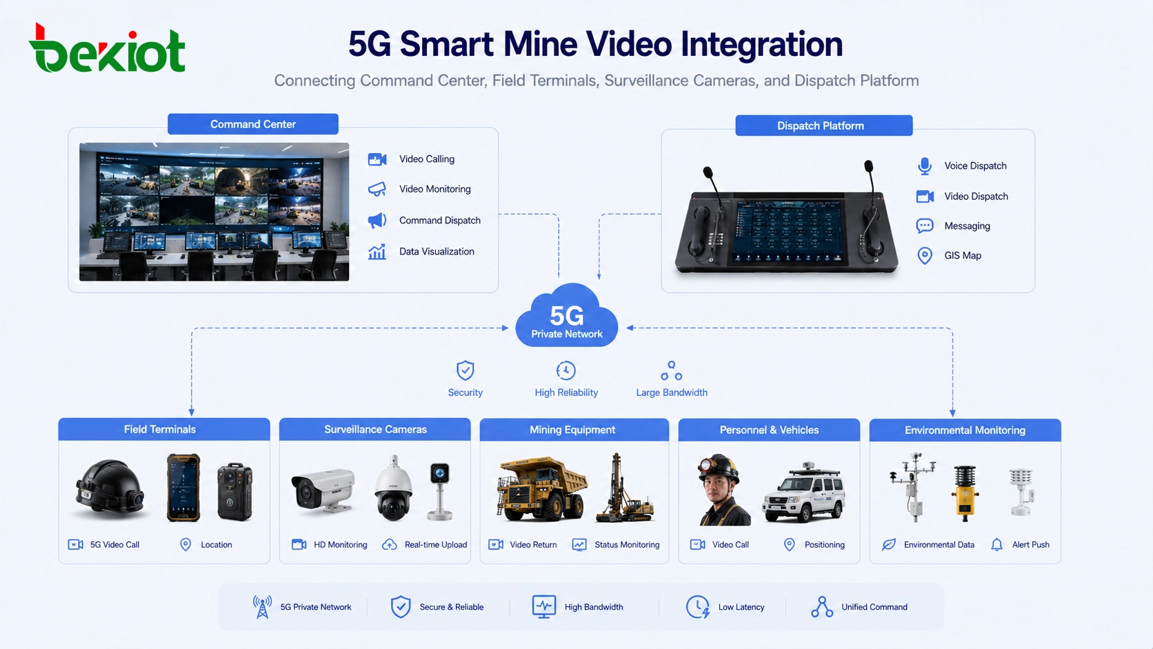 How 5G Smart Mines Integrate Multiple Video Capabilities