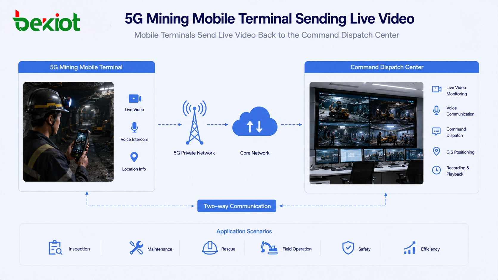 5G mining mobile terminal sending live video back to the command dispatch center