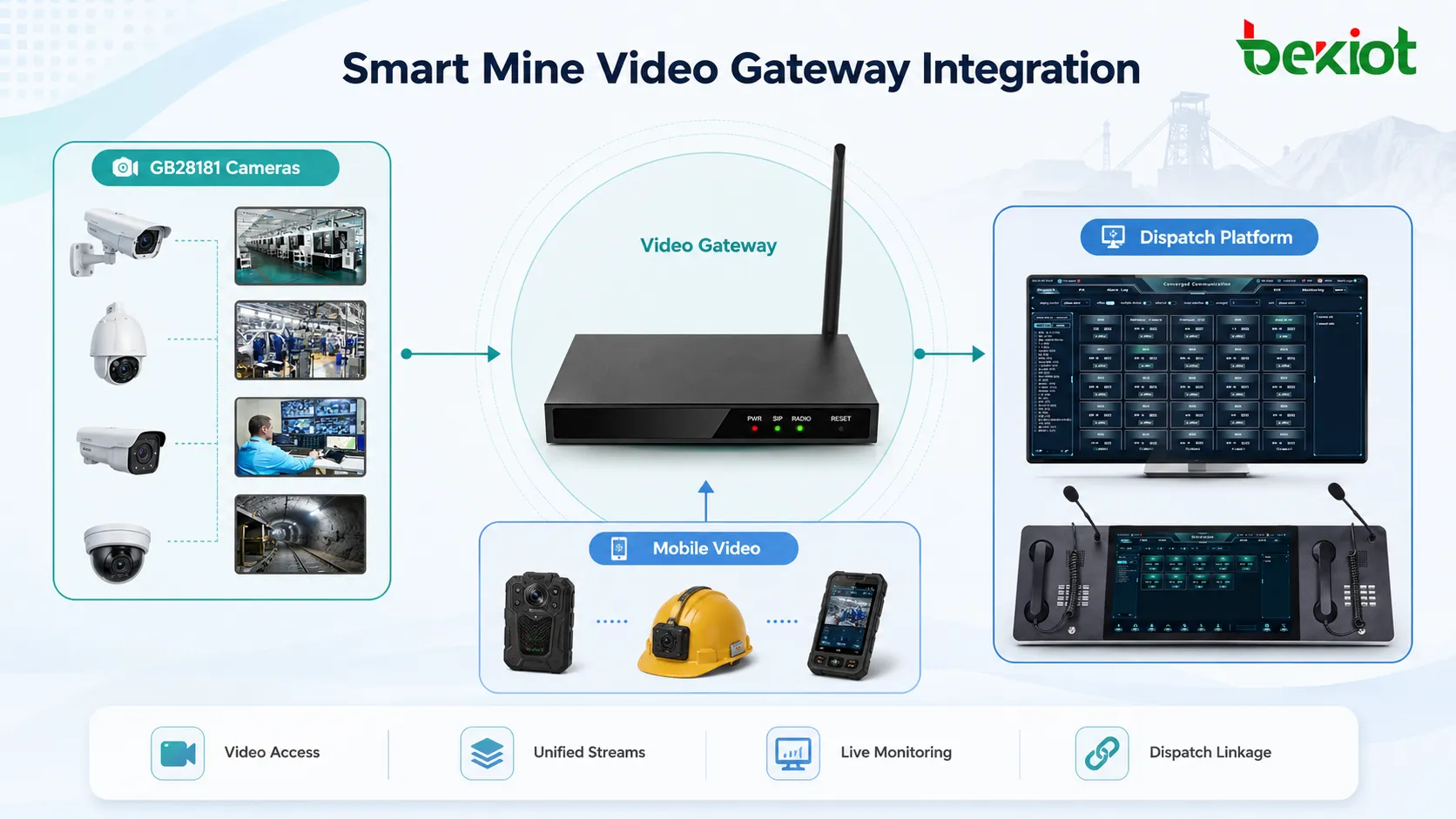 Video gateway integrating GB28181 surveillance cameras mobile video streams and smart mine dispatch platform