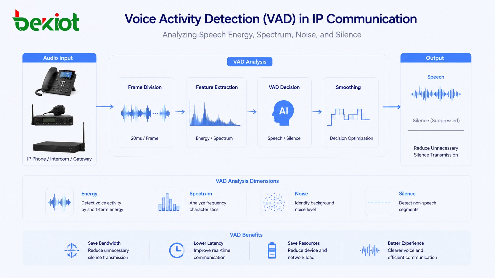 Voice activity detection analyzing speech energy spectrum noise and silence in an IP communication system
