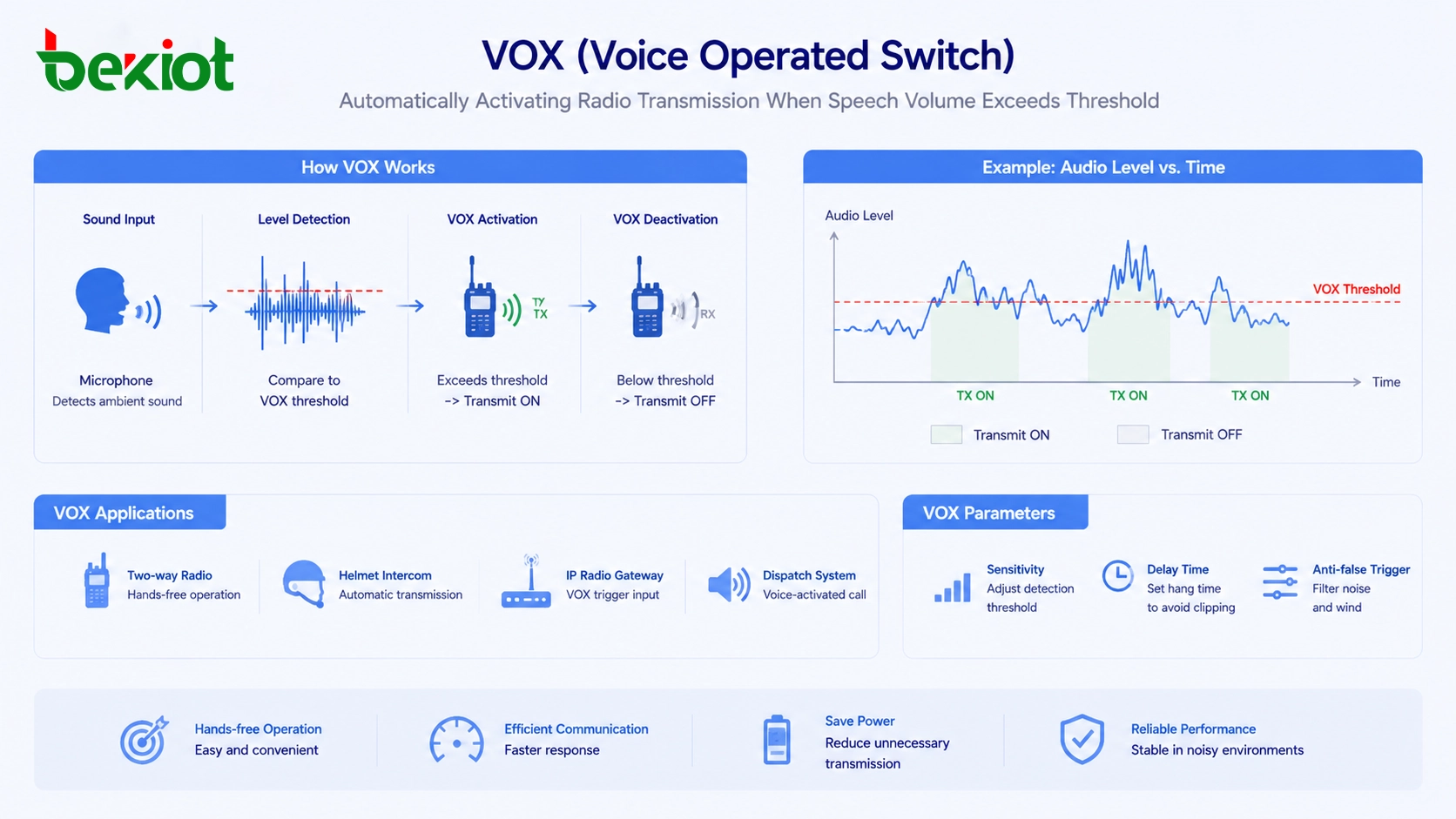 VOX voice operated switch automatically activating radio transmission when speech volume exceeds threshold