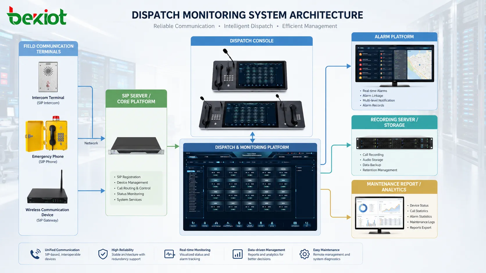 Dispatch monitoring system architecture showing field communication terminals SIP server dispatch console alarm platform recording server and maintenance report