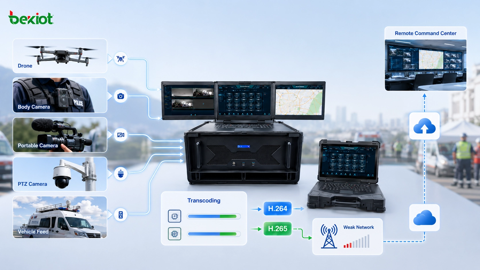 Emergency video transcoding workflow converting field video sources into H264 and H265 streams for weak network transmission
