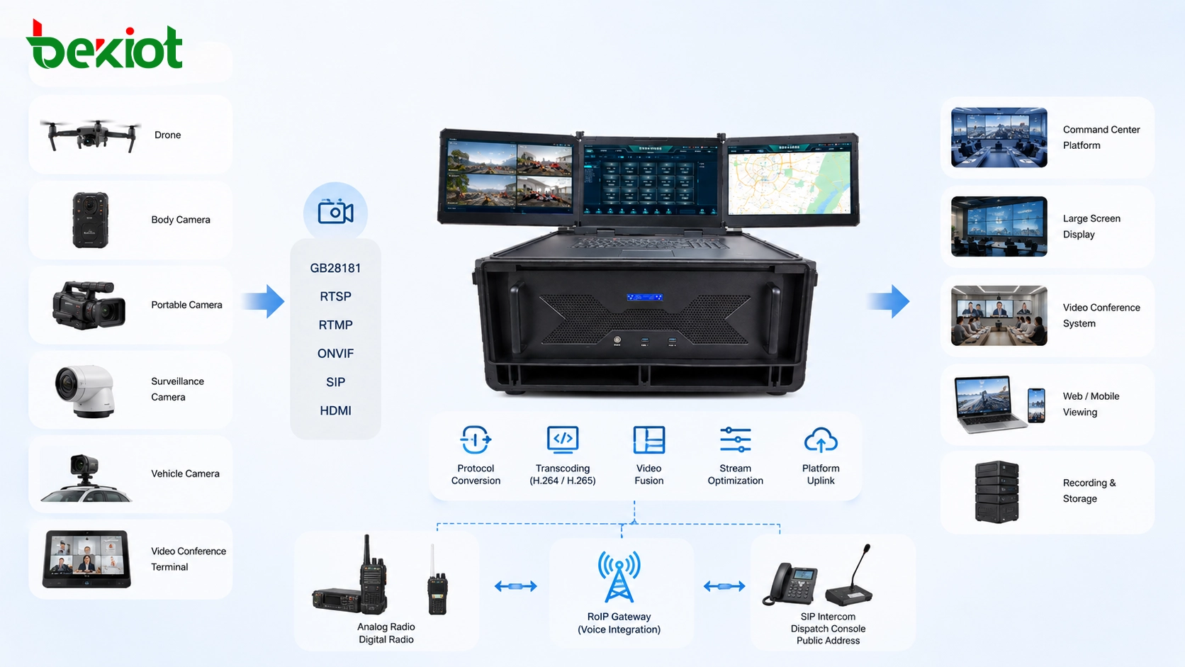 Portable emergency command node architecture with video access protocol conversion transcoding fusion uplink and RoIP voice dispatch integration