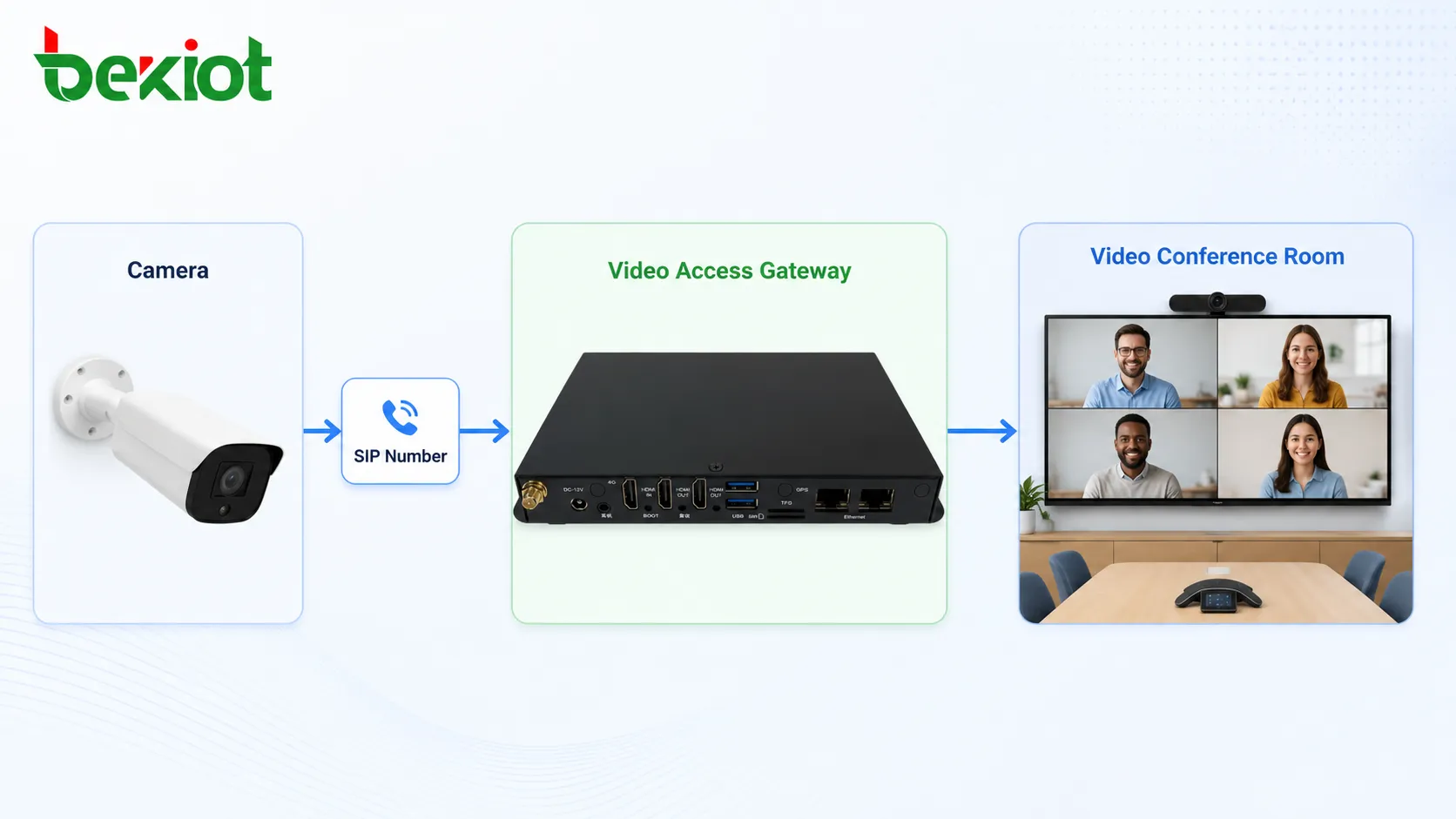 Surveillance camera mapped as a SIP number and pulled into a video conference room