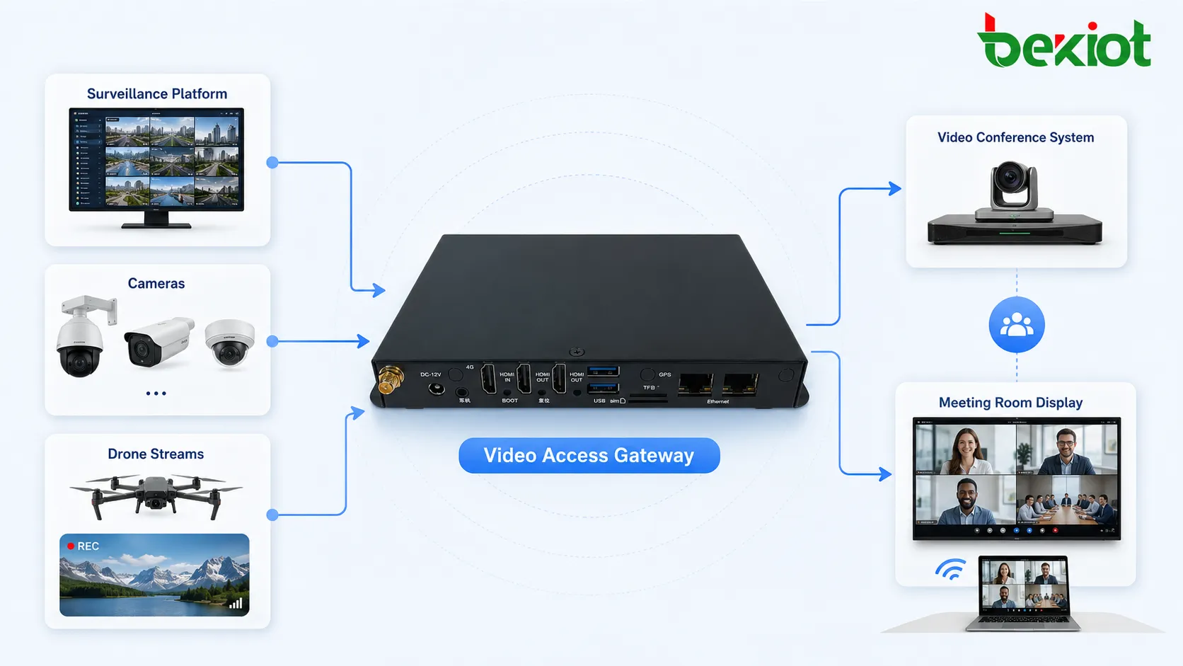 Video access gateway architecture connecting video conference system surveillance platform cameras and drone streams