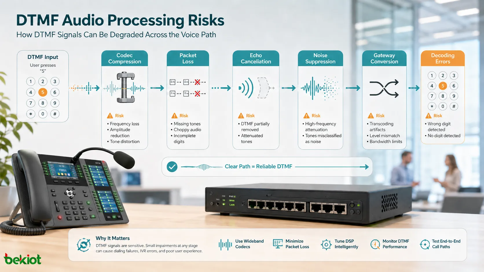DTMF audio processing risks showing codec compression packet loss echo cancellation noise suppression gateway conversion and decoding errors