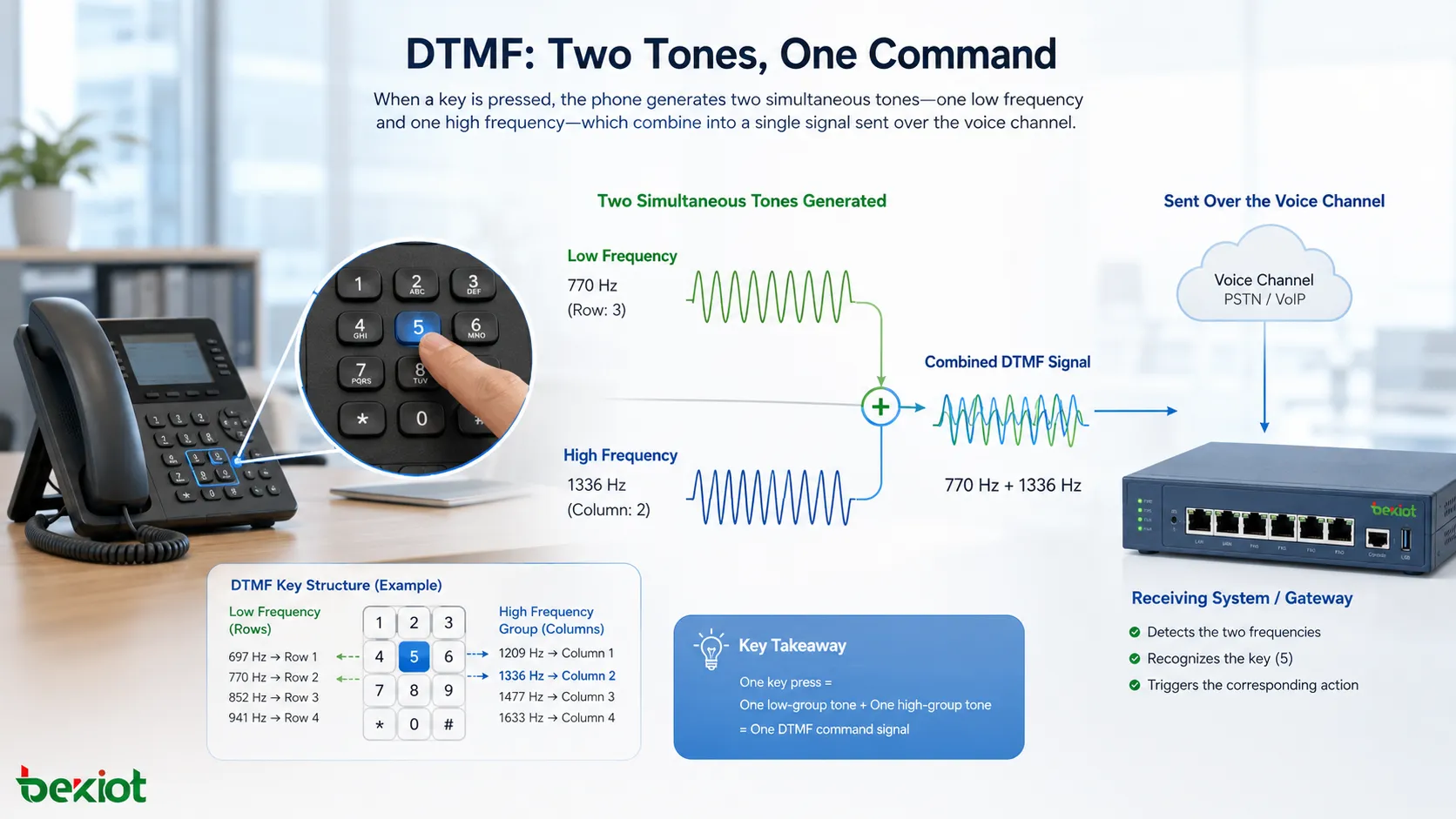 DTMF audio principle showing keypad press generating low frequency tone and high frequency tone combined into one voice channel signal