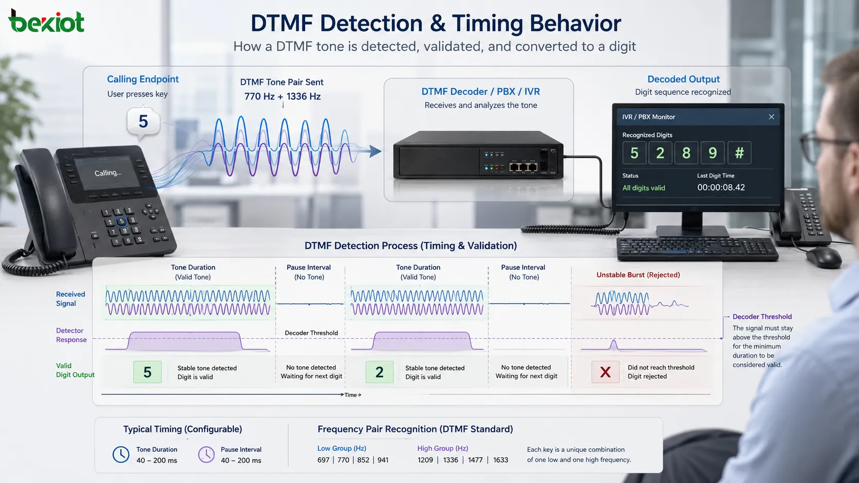 DTMF detection waveform showing tone duration pause interval frequency pair recognition decoder threshold and valid digit output