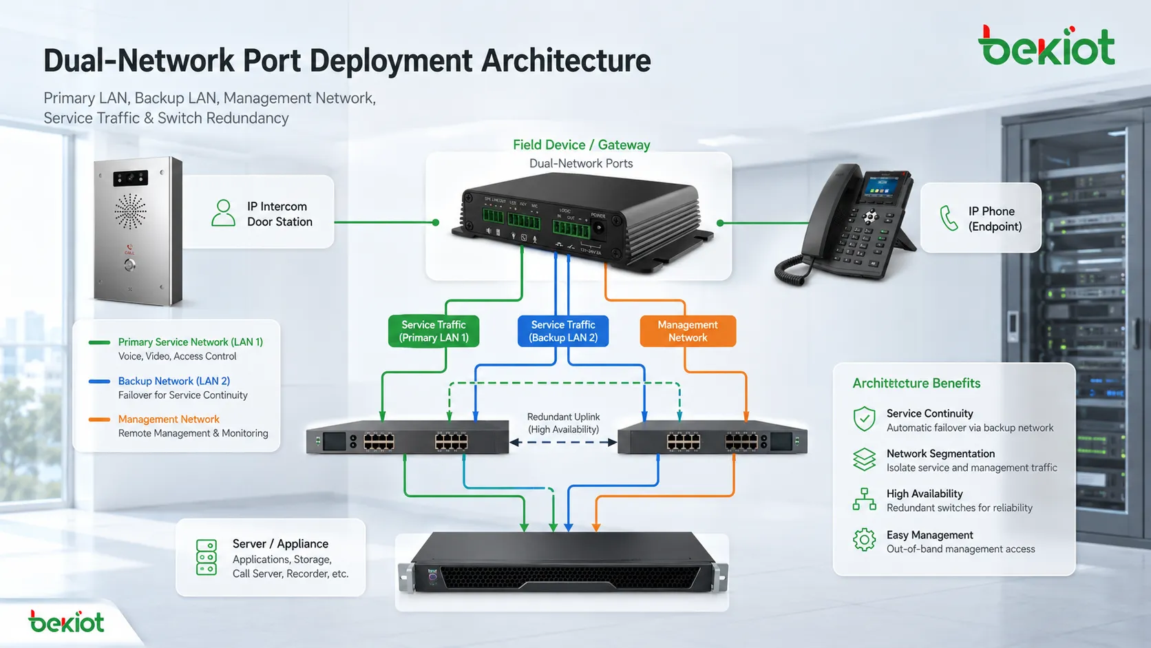 Dual-network port deployment architecture showing primary LAN backup LAN management network service traffic and switch redundancy