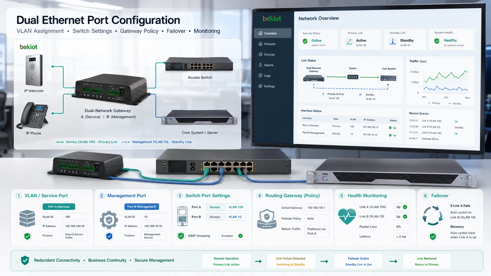 Dual Ethernet port configuration showing VLAN assignment switch port settings routing gateway failover and monitoring dashboard