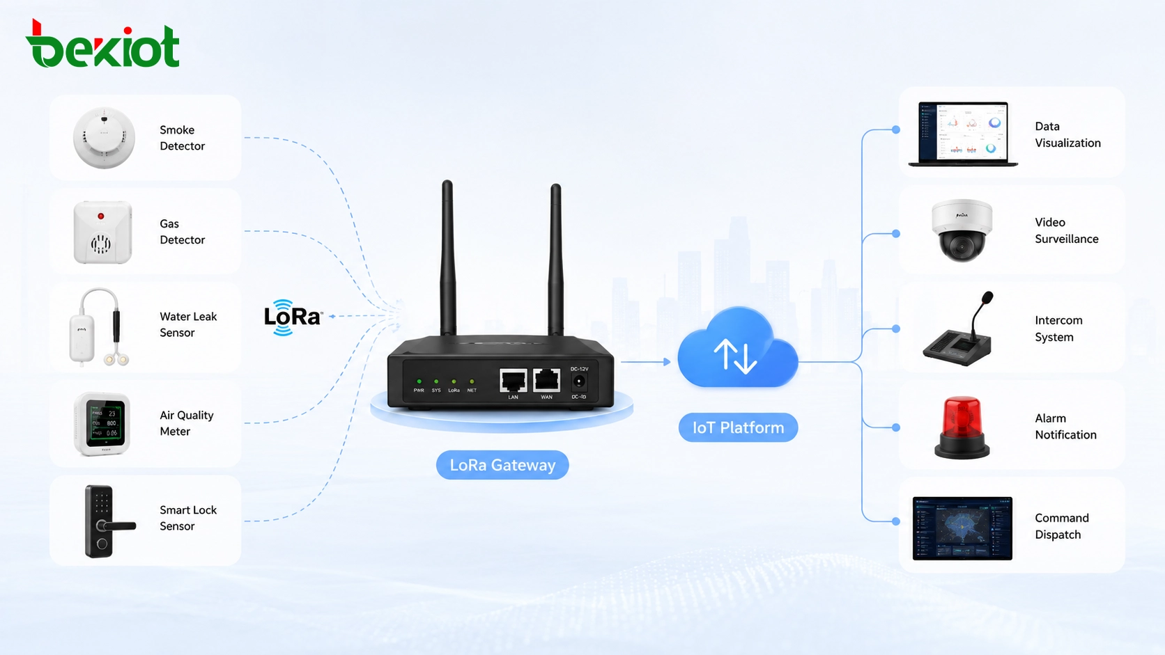 LoRa gateway collecting data from smoke gas water leakage air quality meter and smart lock sensors