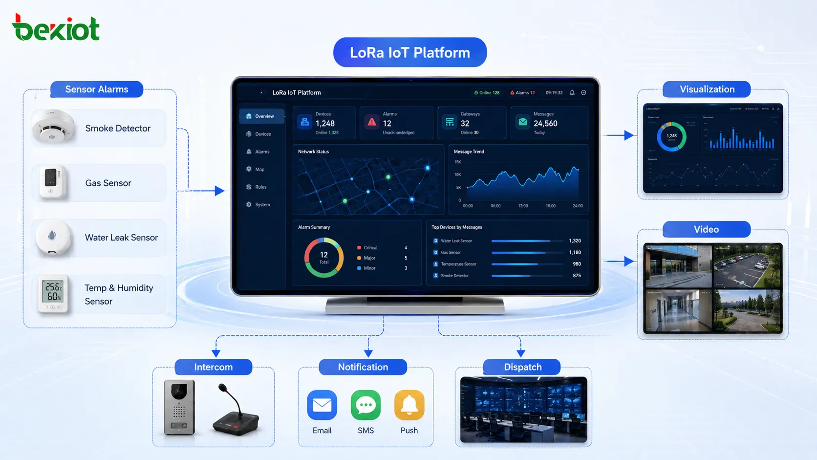 LoRa IoT platform integrating sensor alarms data visualization video surveillance intercom and command dispatch systems