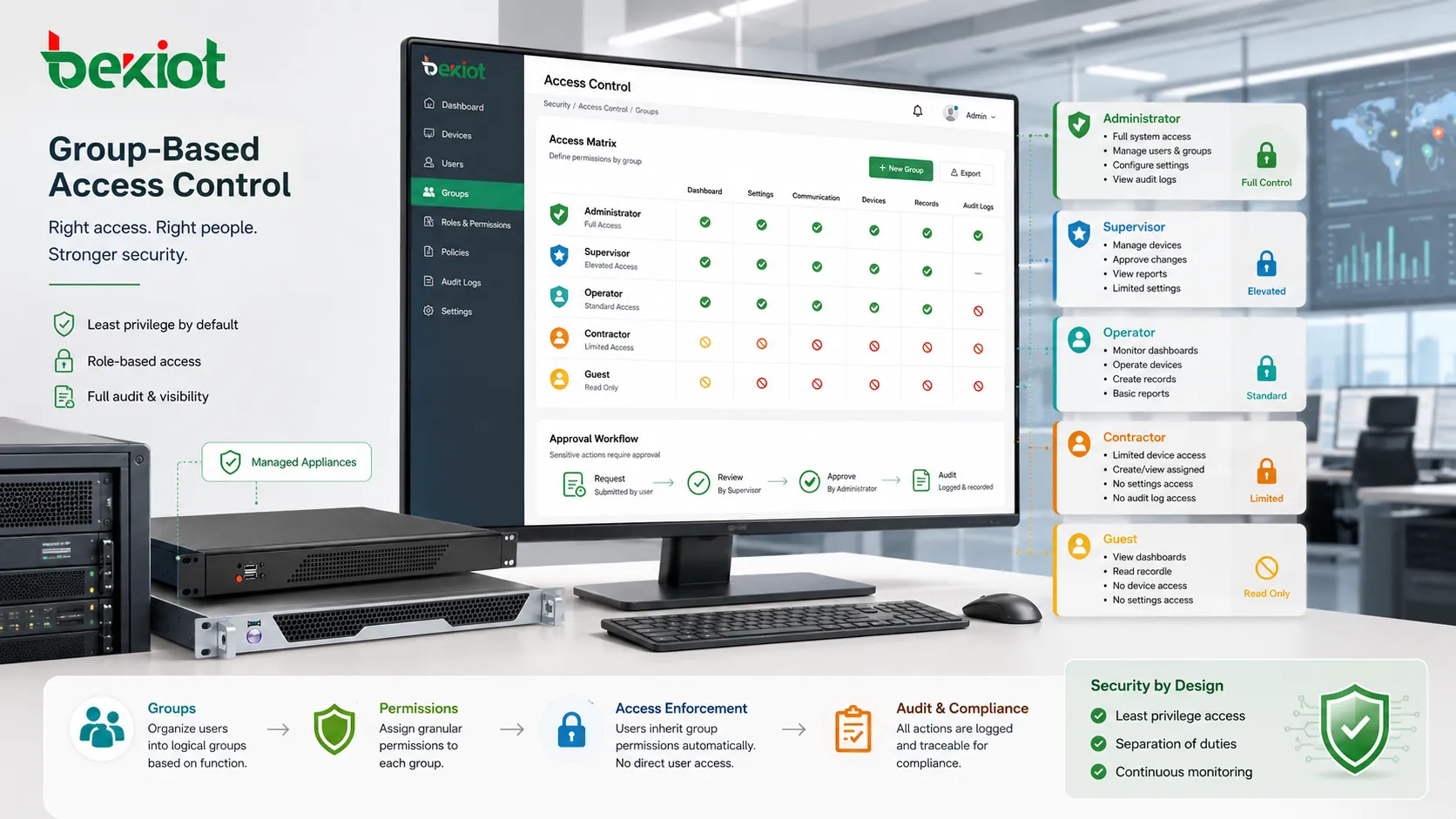 Group based access control showing administrator operator guest contractor and supervisor groups with different permission levels