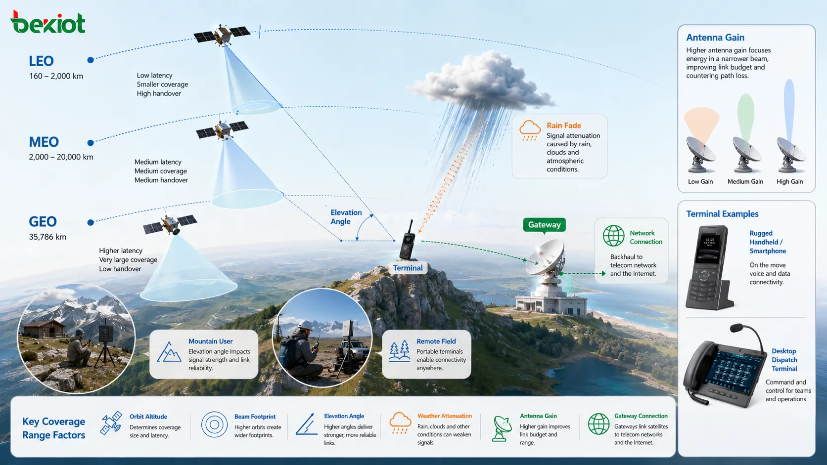 Satellite coverage range factors showing orbit altitude beam footprint elevation angle weather attenuation antenna gain and gateway connection