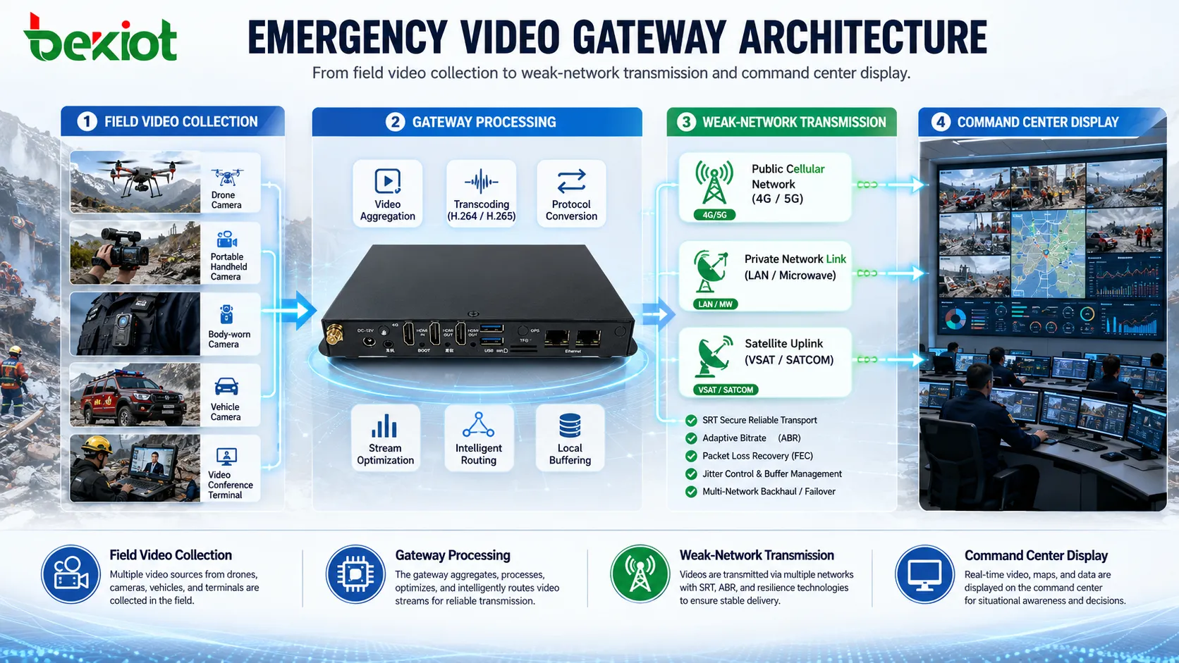Emergency video gateway architecture from field video collection to weak-network transmission and command center display