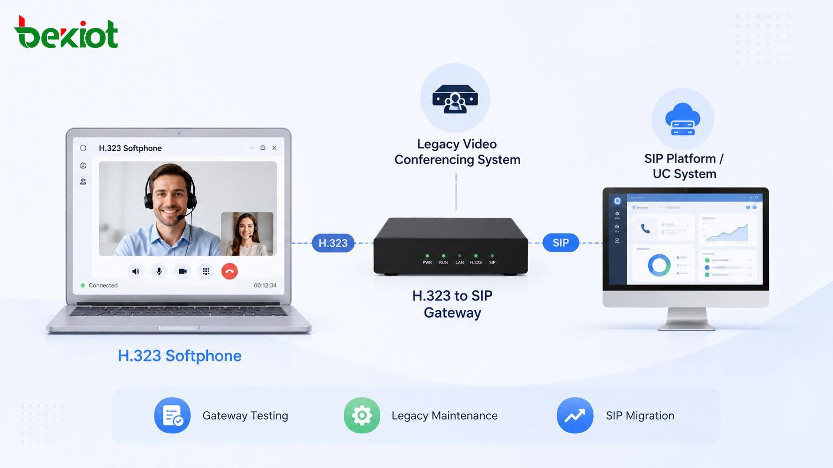H.323 softphone used with legacy video conferencing gateway and SIP migration platform