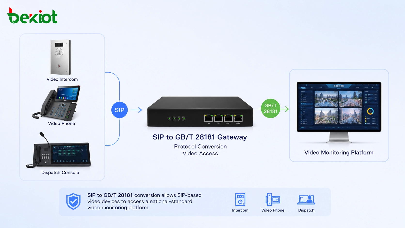 SIP to GB/T 28181 Integration Scenarios for Video Communication Systems