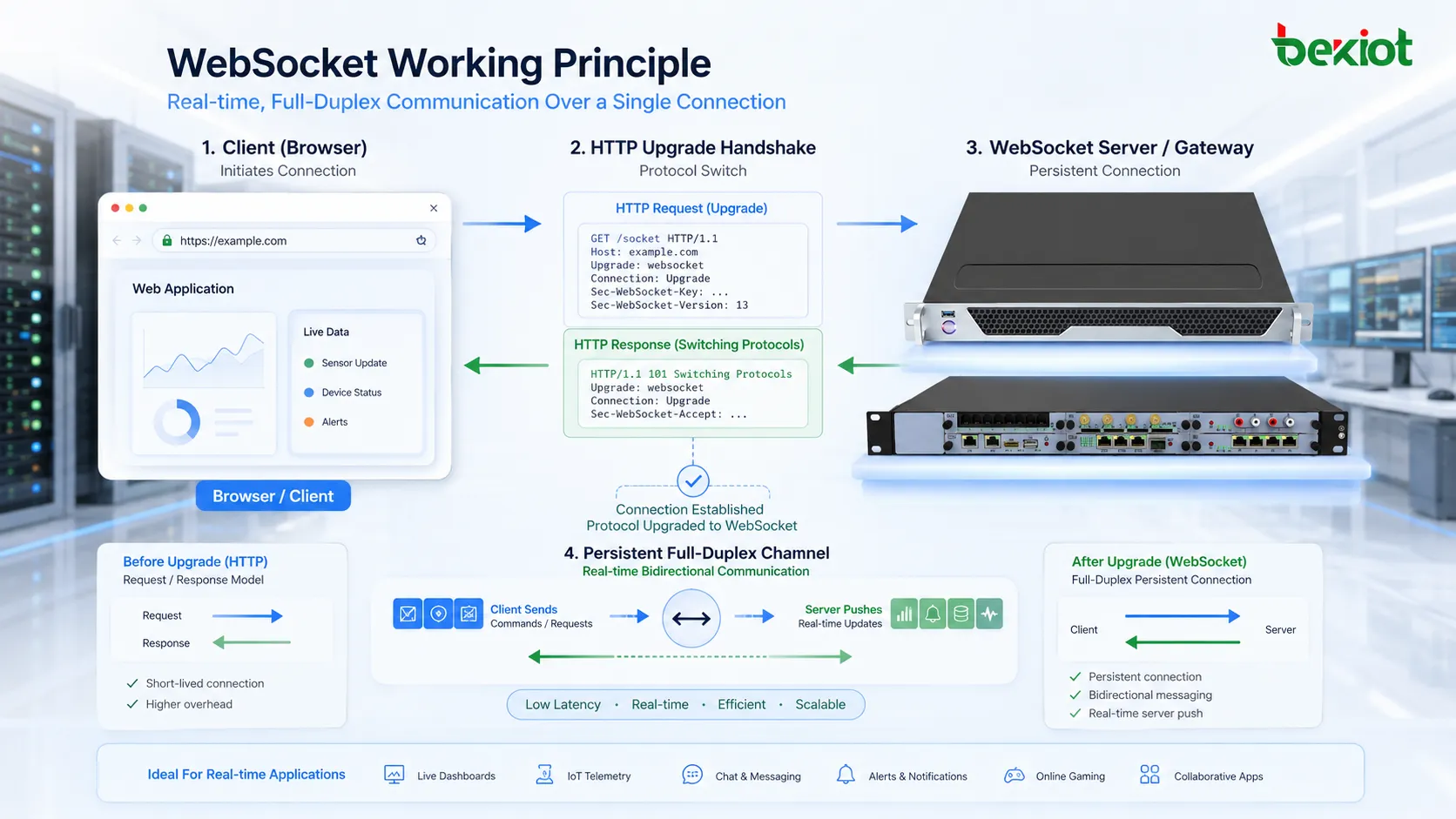 What Is the Working Principle of WebSocket?