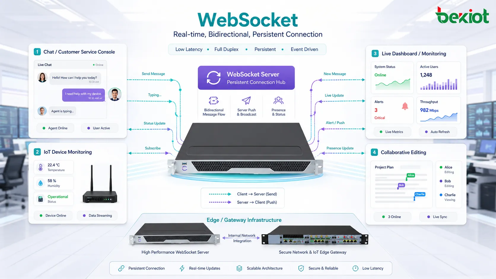 WebSocket real time message flow for chat notification live dashboard IoT status and collaborative editing