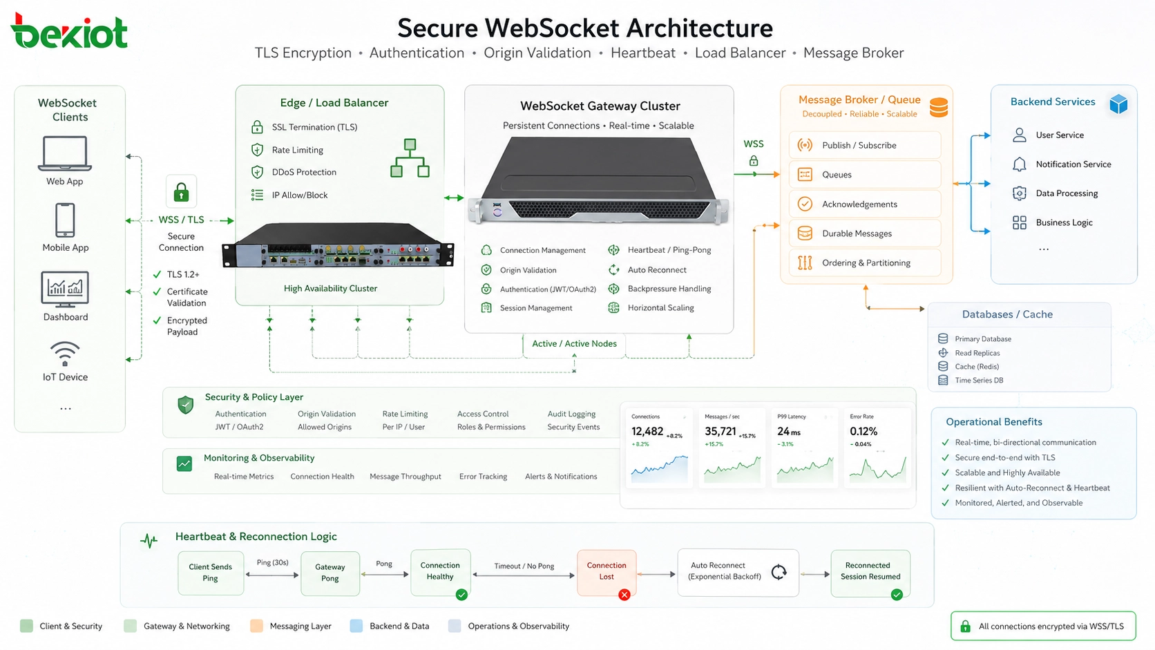 Secure WebSocket architecture with TLS encryption authentication origin validation heartbeat load balancer and message broker