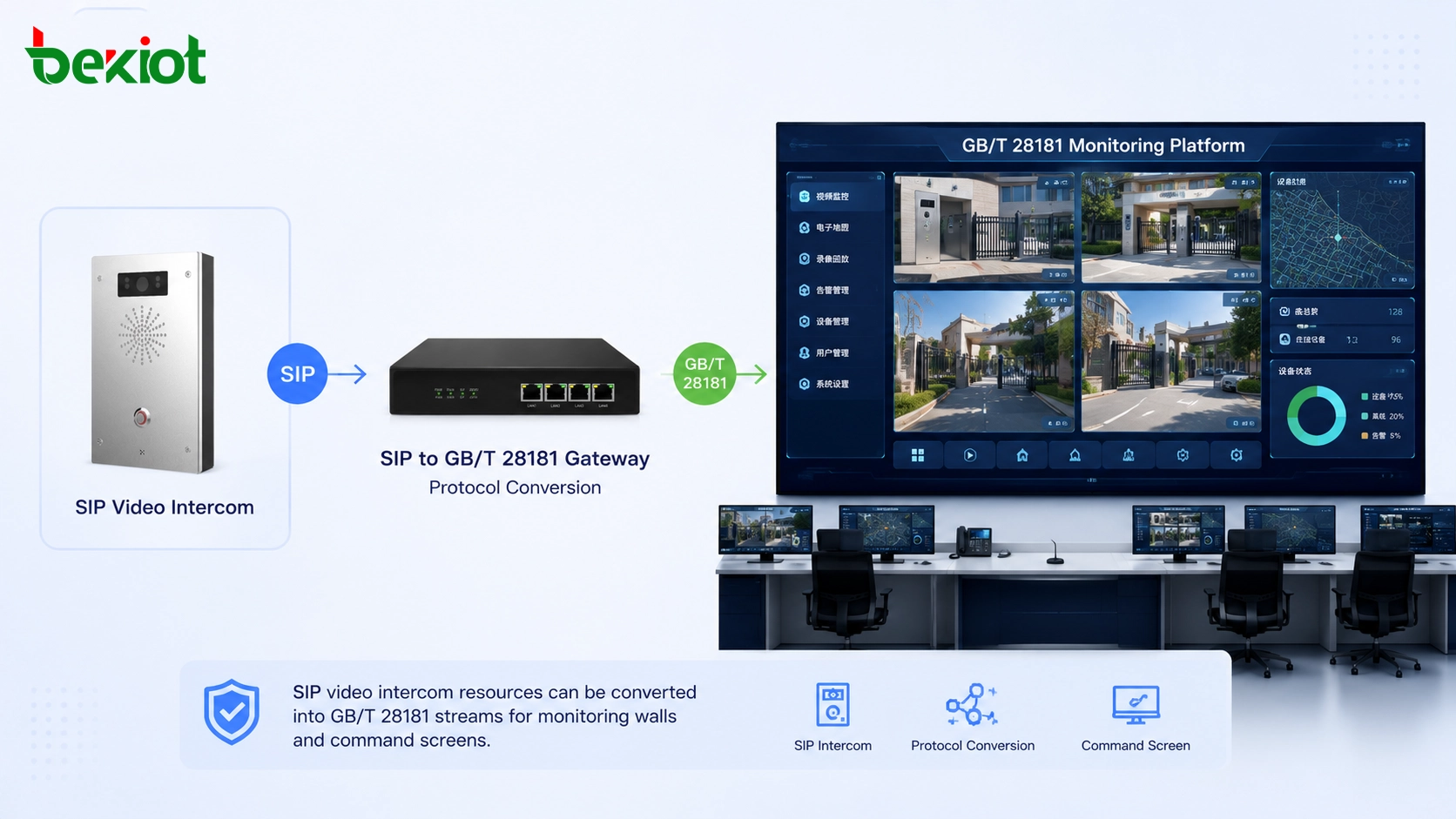 SIP video intercom stream displayed on GB/T 28181 monitoring platform and command center screen