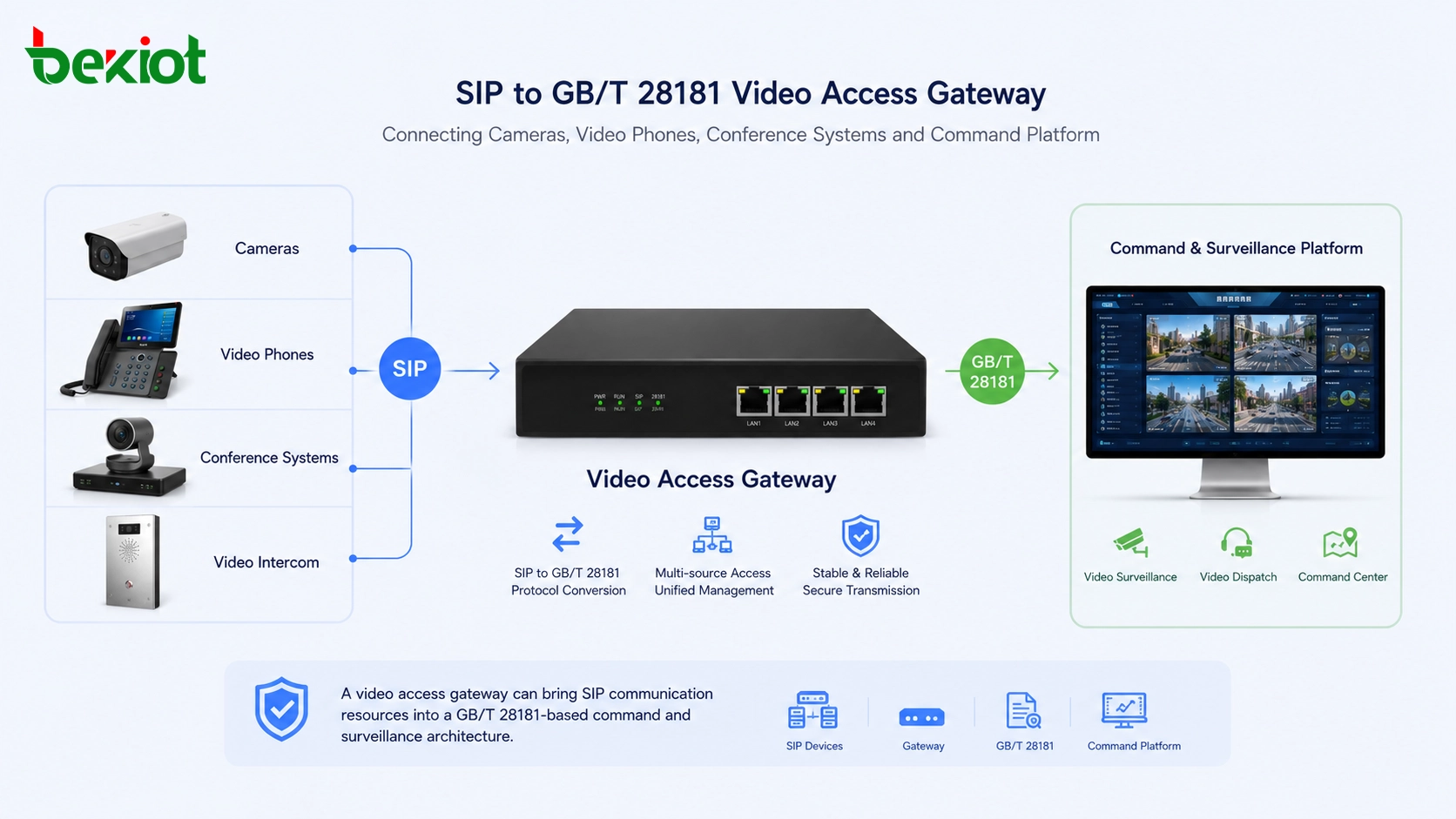 SIP to GB/T 28181 video access gateway connecting cameras video phones conference systems and command platform