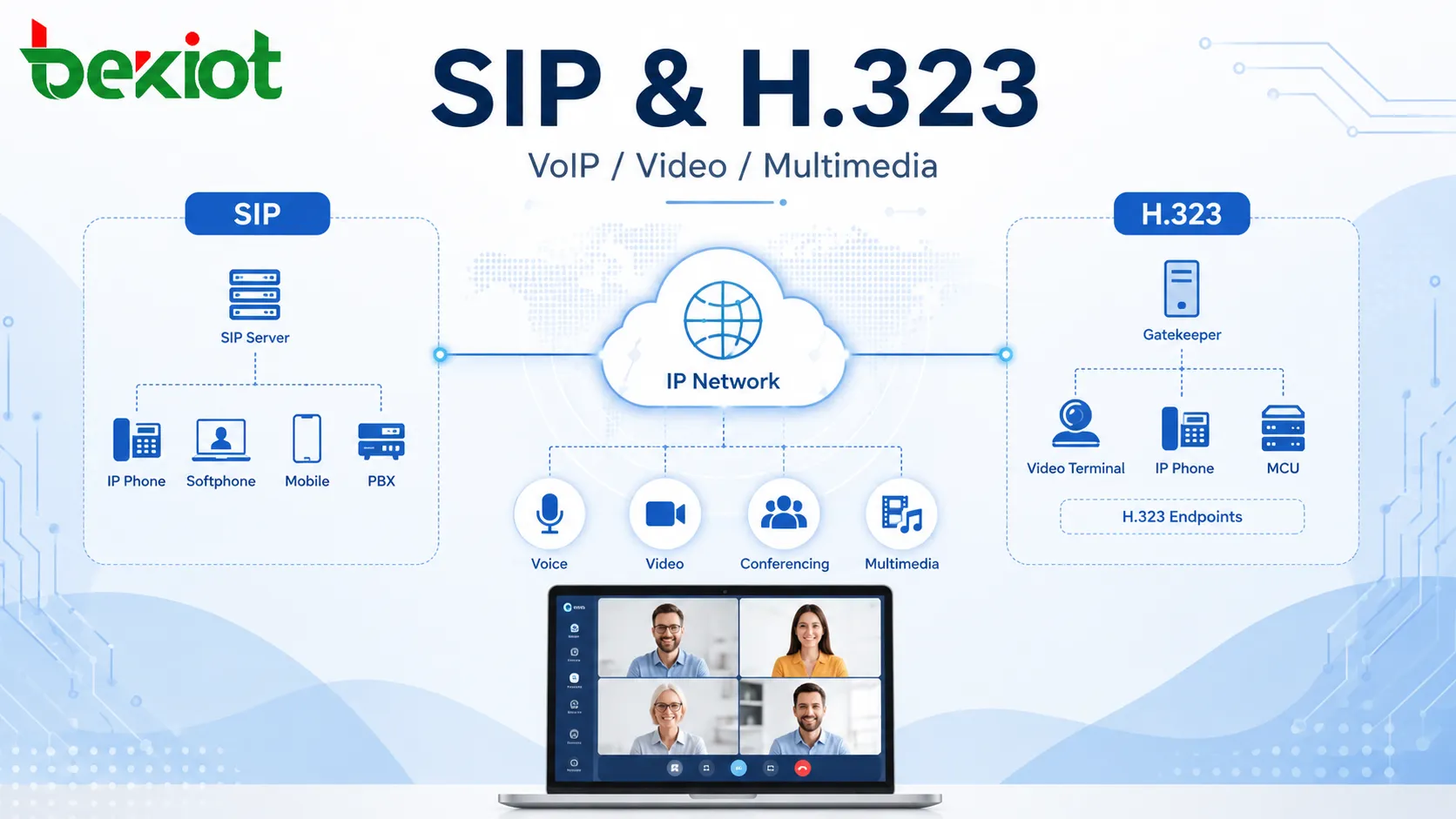 SIP and H.323: A Practical Comparison for VoIP and Video Communication Systems