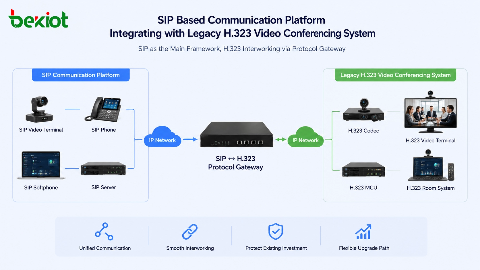 SIP based communication platform integrating with legacy H.323 video conferencing system through protocol gateway
