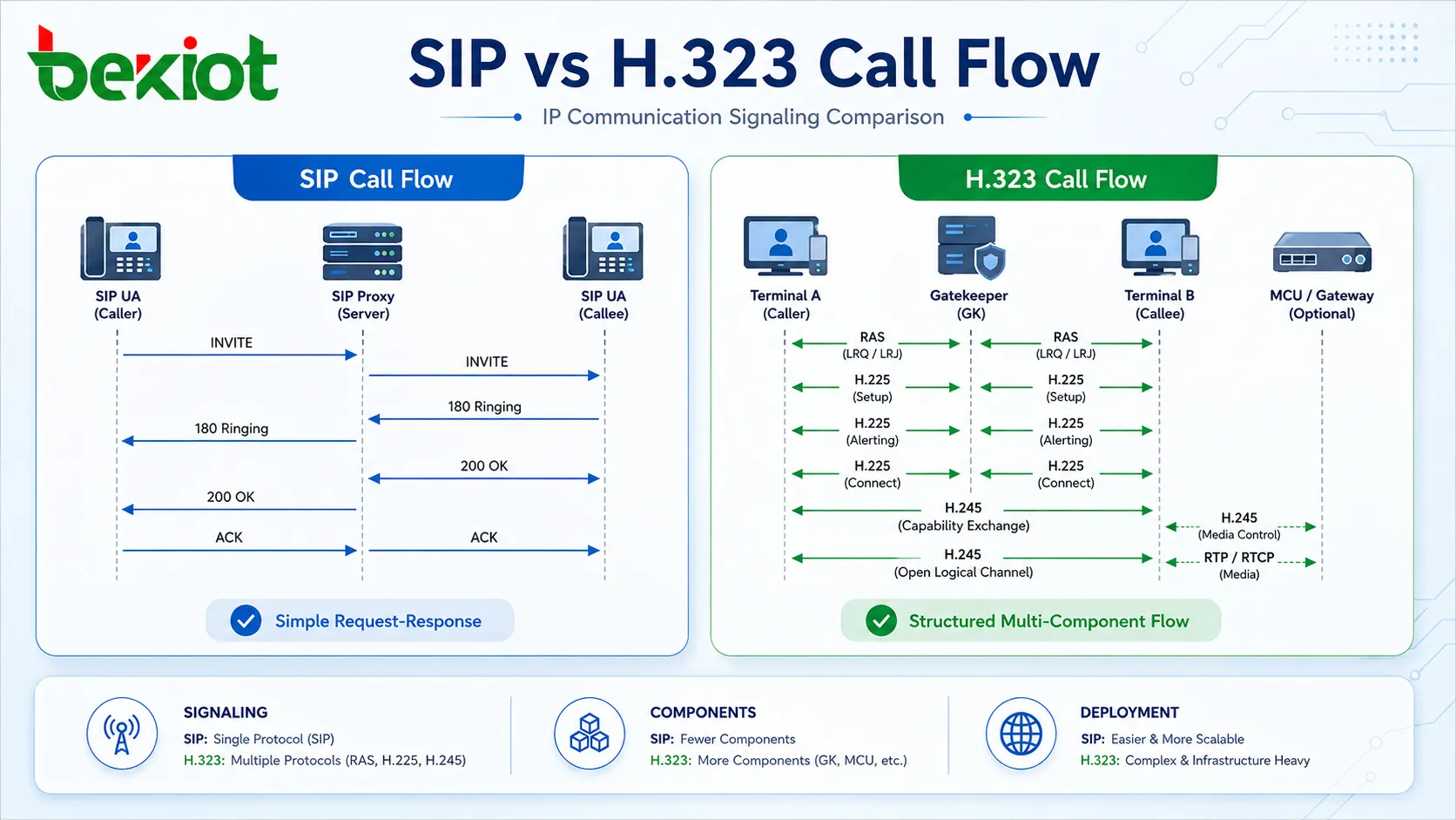 Comparison of SIP call flow and H.323 call flow in IP communication systems