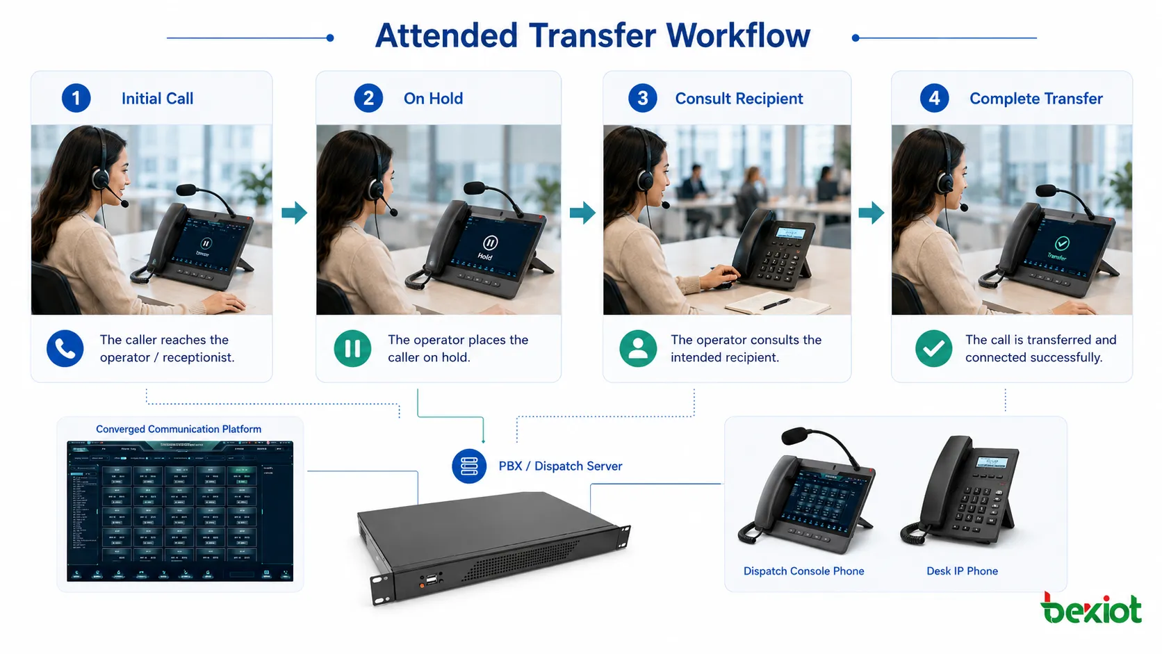 What Is Attended Transfer? Benefits and How to Use It