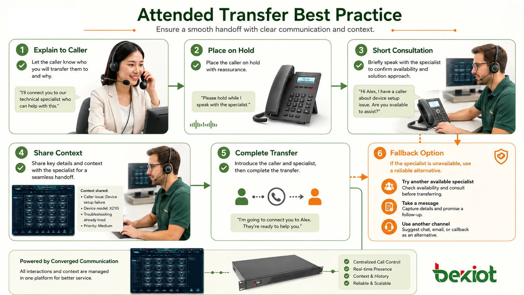 Attended transfer best practice showing caller explanation short consultation context note transfer completion and fallback option