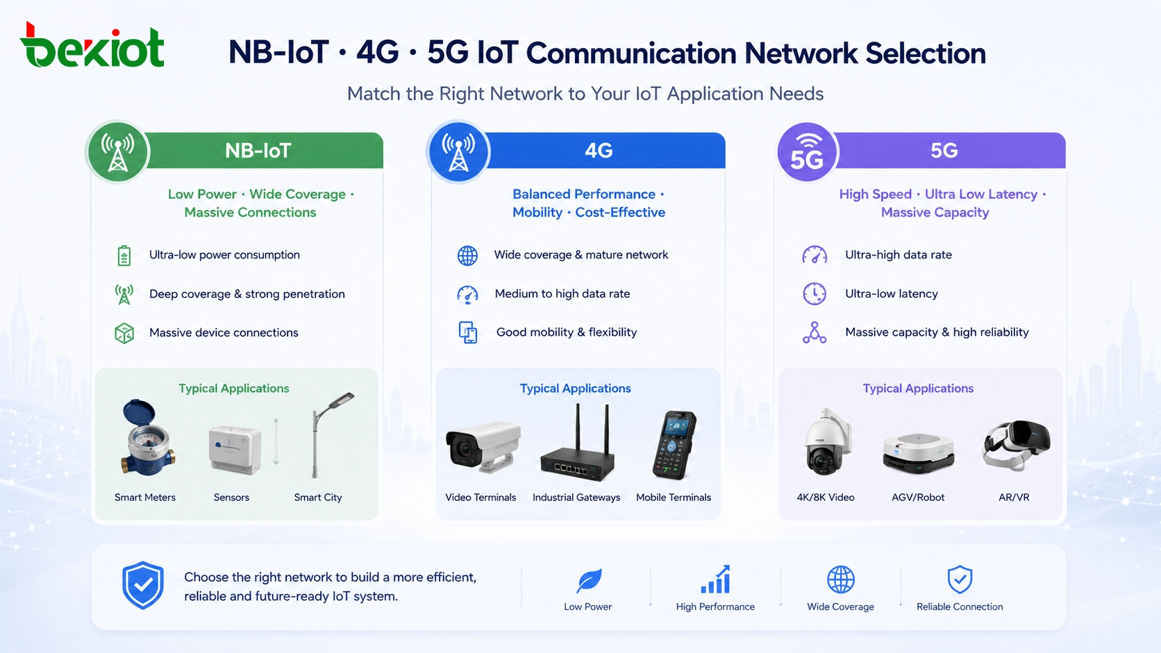 NB-IoT 4G and 5G IoT communication network selection for sensors smart meters video terminals and mobile devices