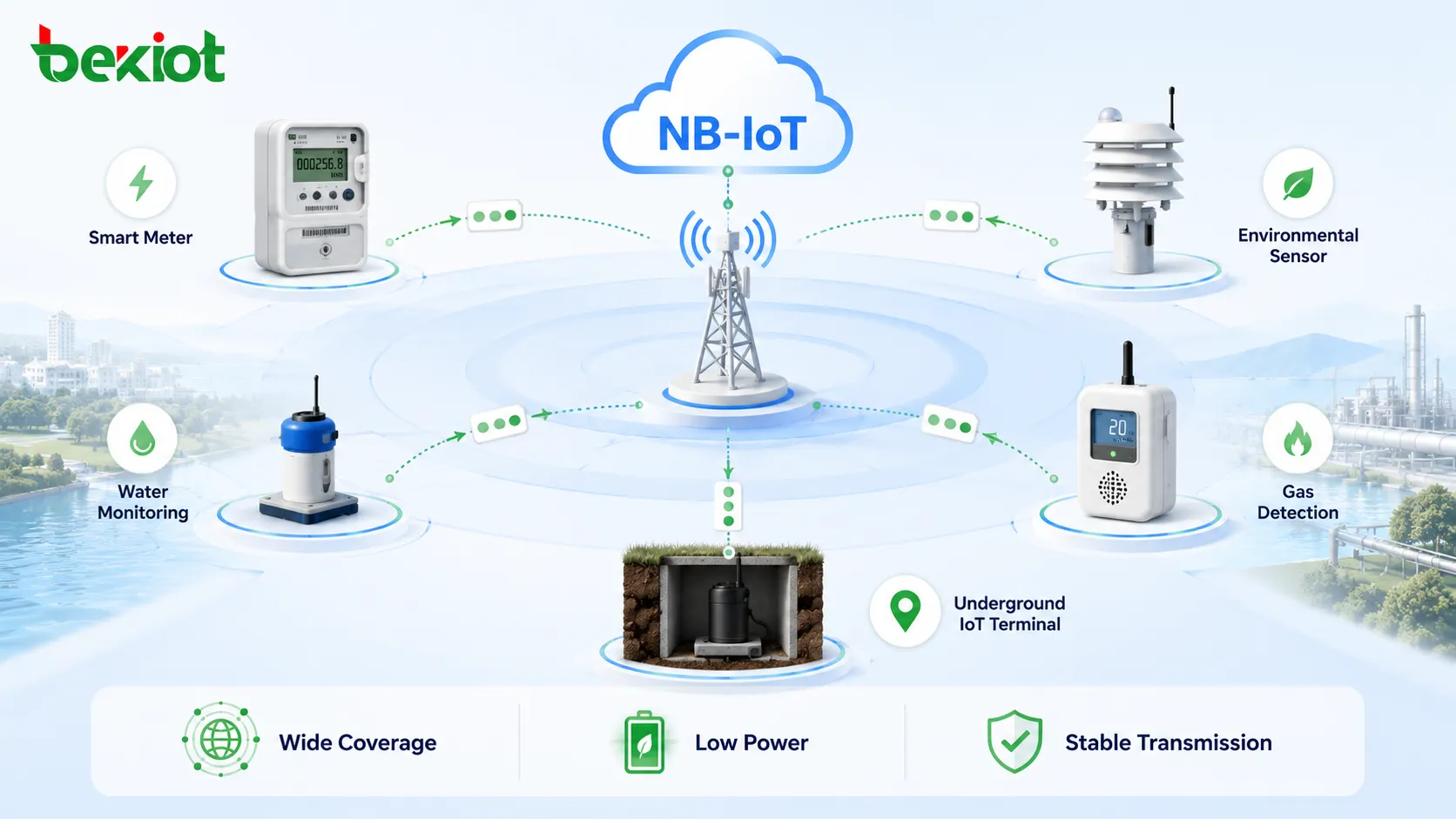 NB-IoT wide-area coverage for smart meters sensors water monitoring gas detection and underground IoT terminals