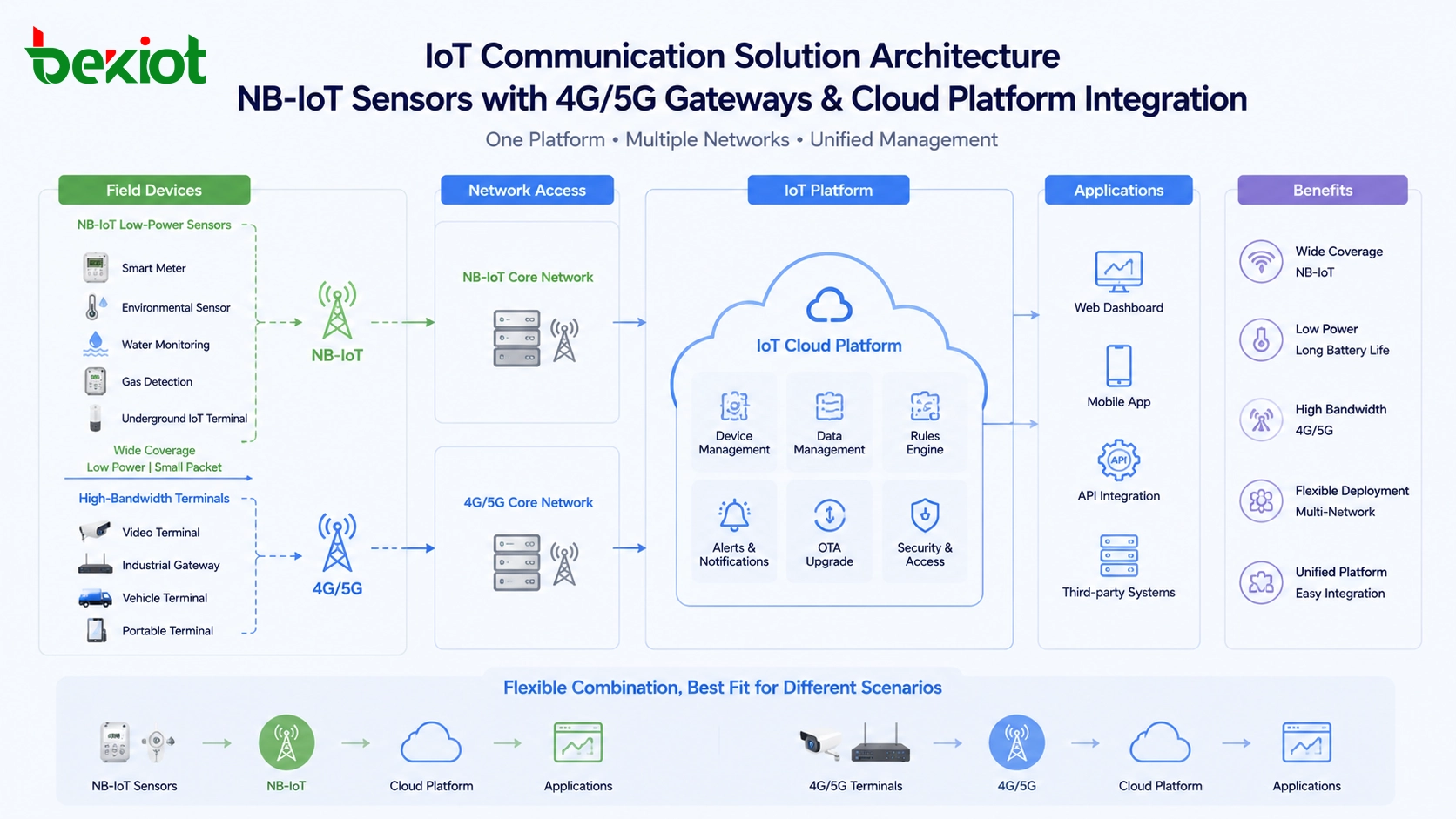 IoT communication solution architecture comparing NB-IoT sensors with 4G and 5G gateways terminals and cloud platform integration
