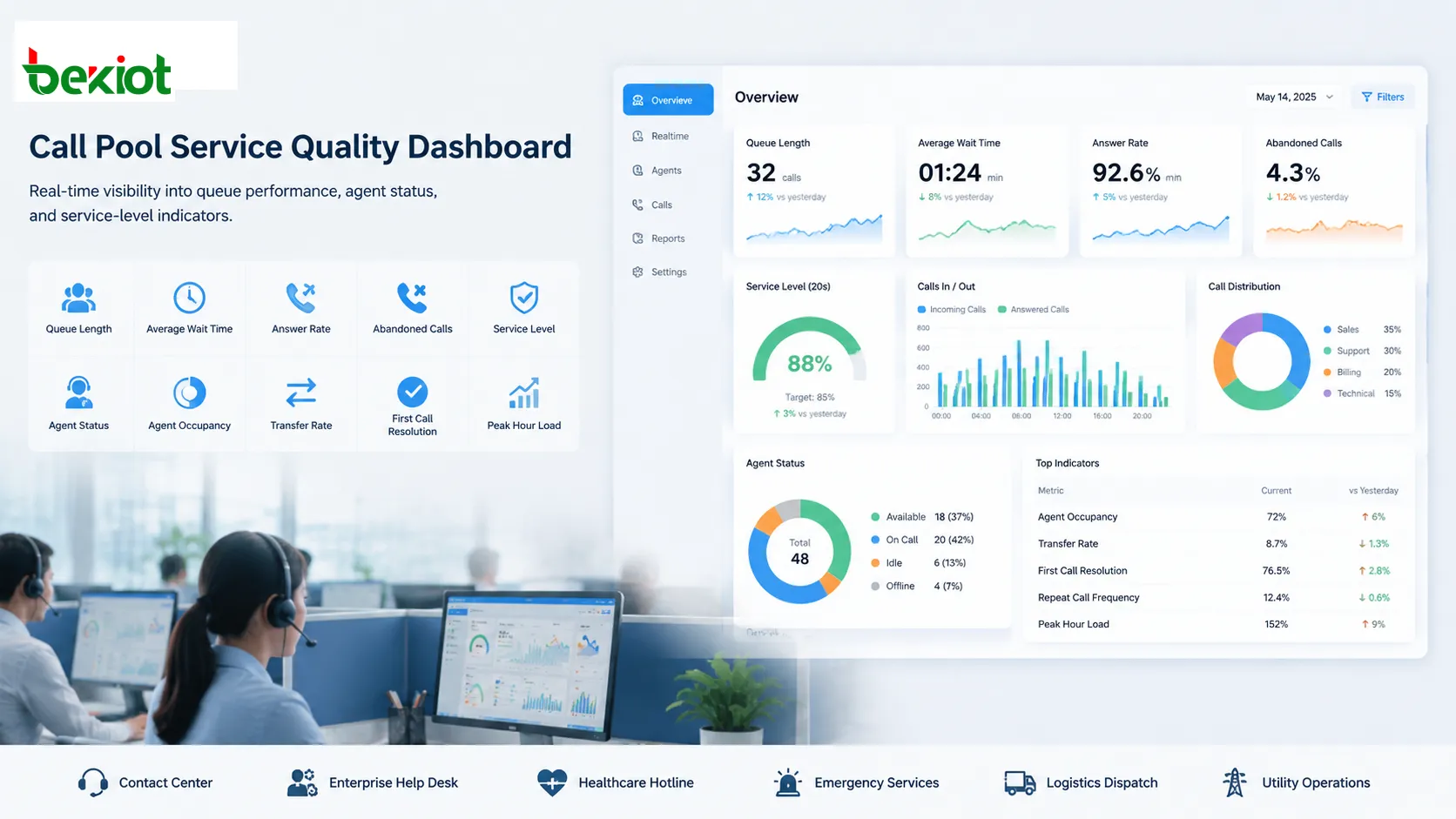 Call pool service quality dashboard showing queue length wait time answer rate abandoned calls agent status and service level indicators