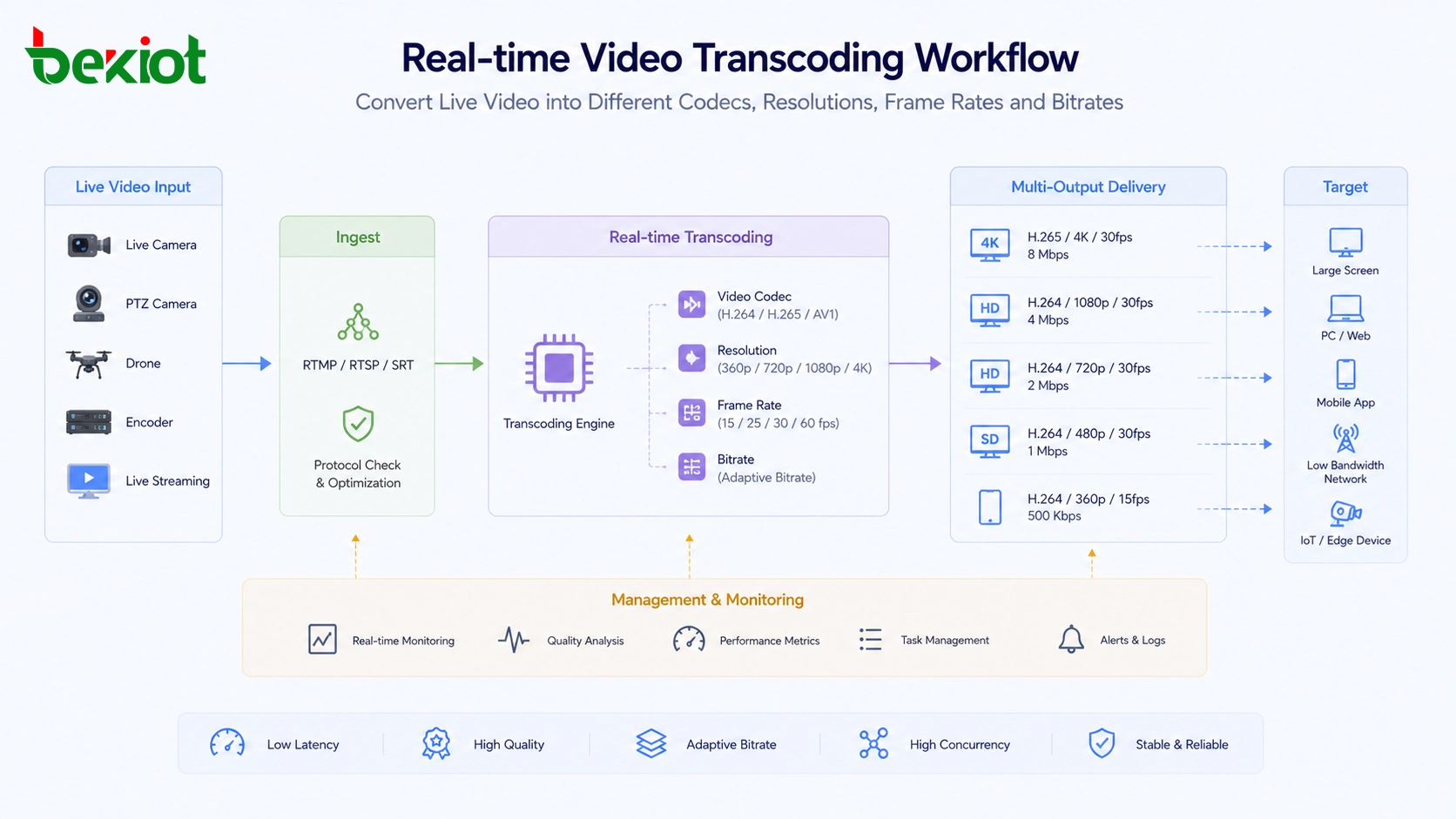 Real-time video transcoding workflow converting live video into different codecs resolutions frame rates and bitrates