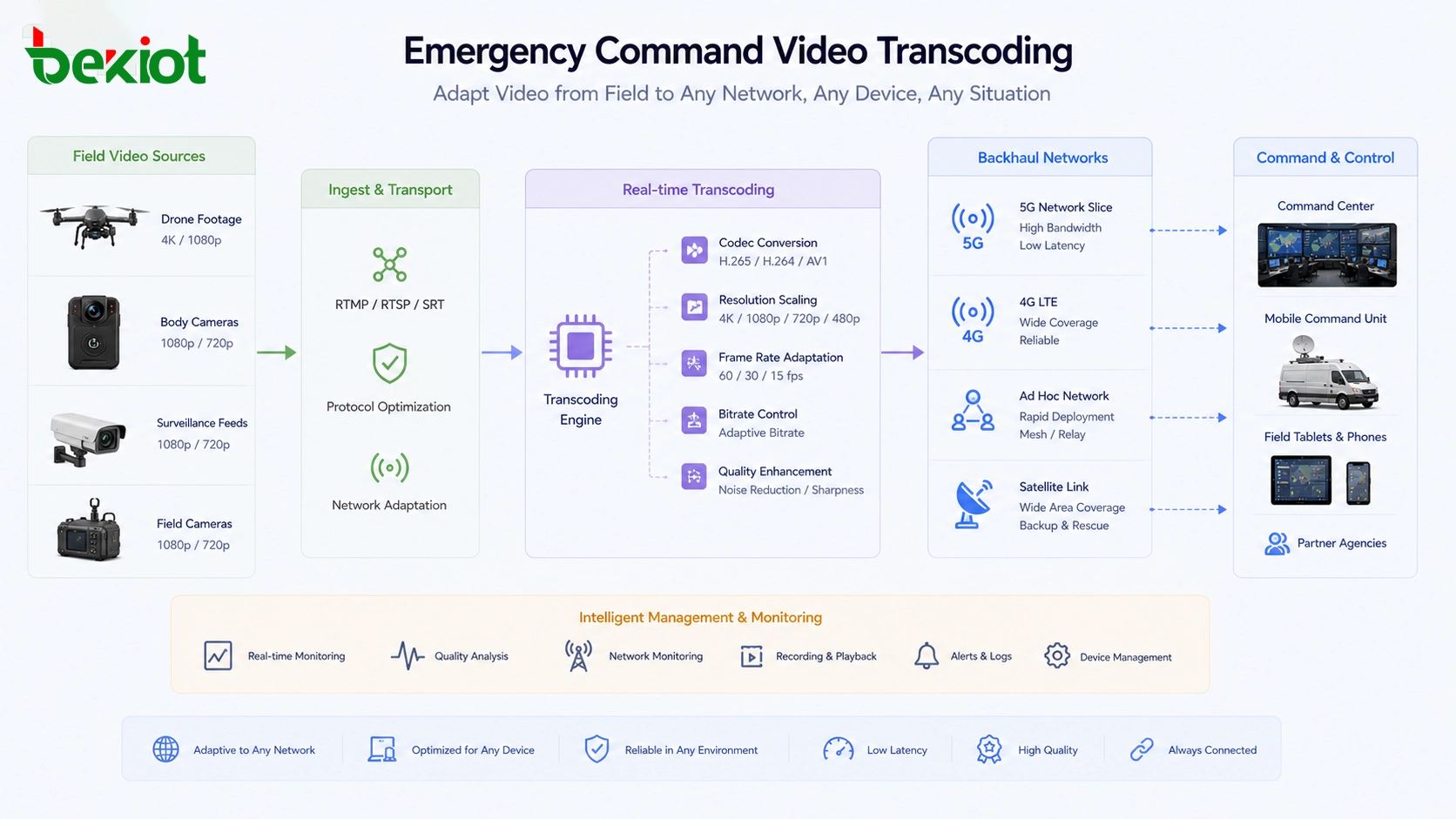 Emergency command video transcoding for drone footage body cameras and surveillance feeds over 4G 5G ad hoc and satellite networks