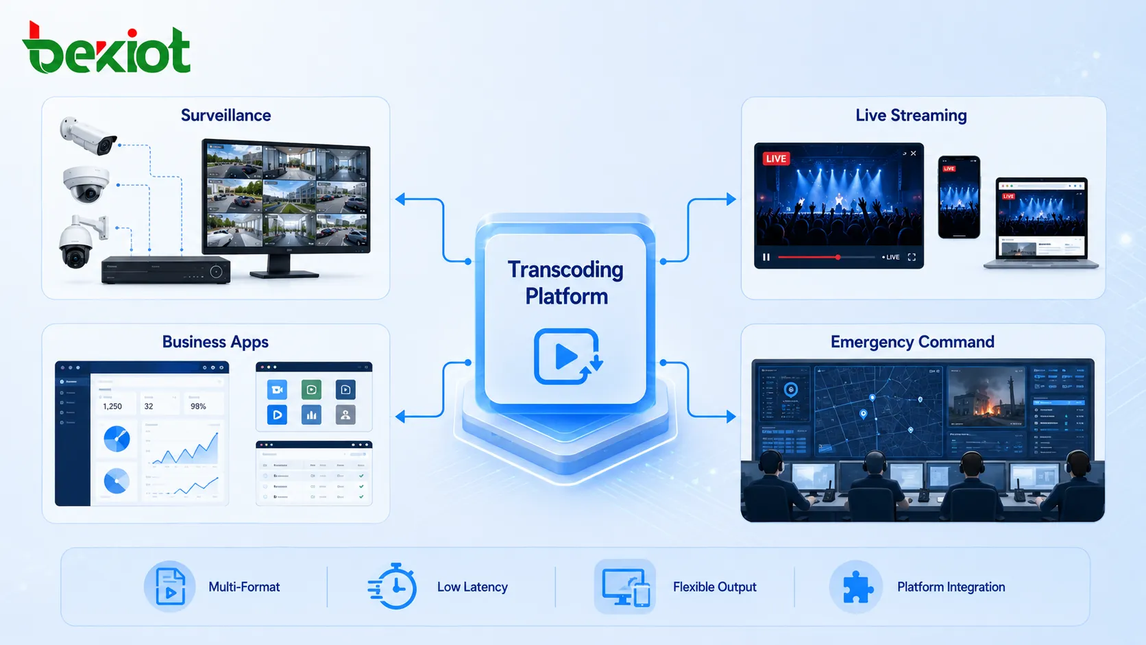 Video transcoding platform integration with surveillance systems live streaming business applications and emergency command center