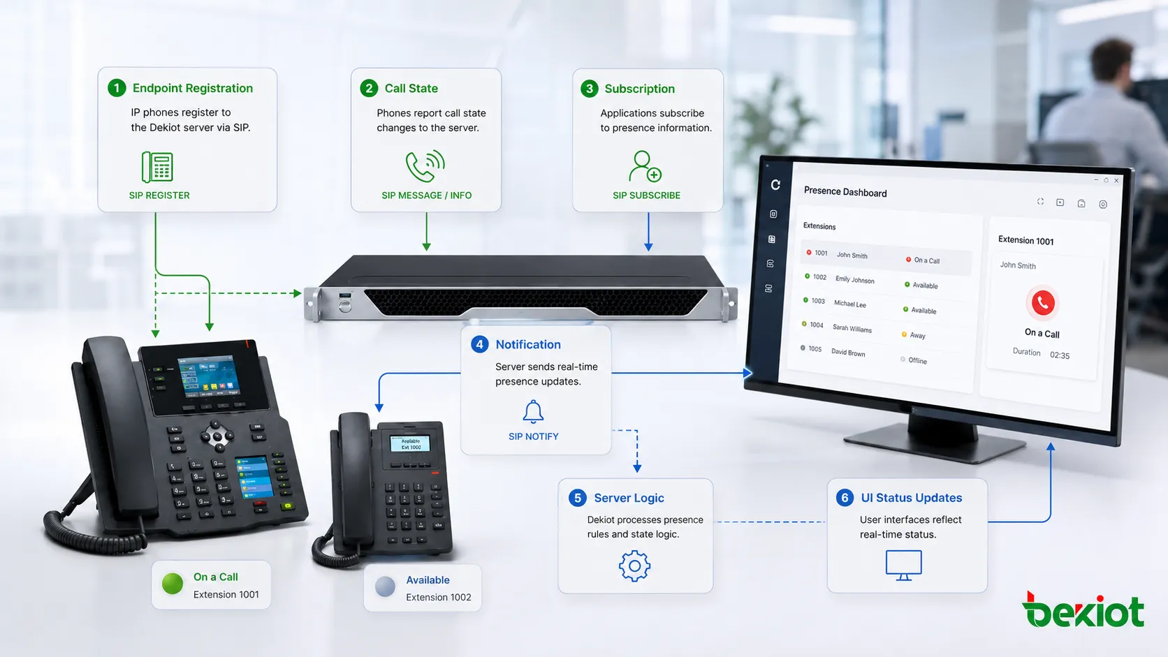 Presence display technical workflow showing endpoint registration call state subscription notification server and user interface status update