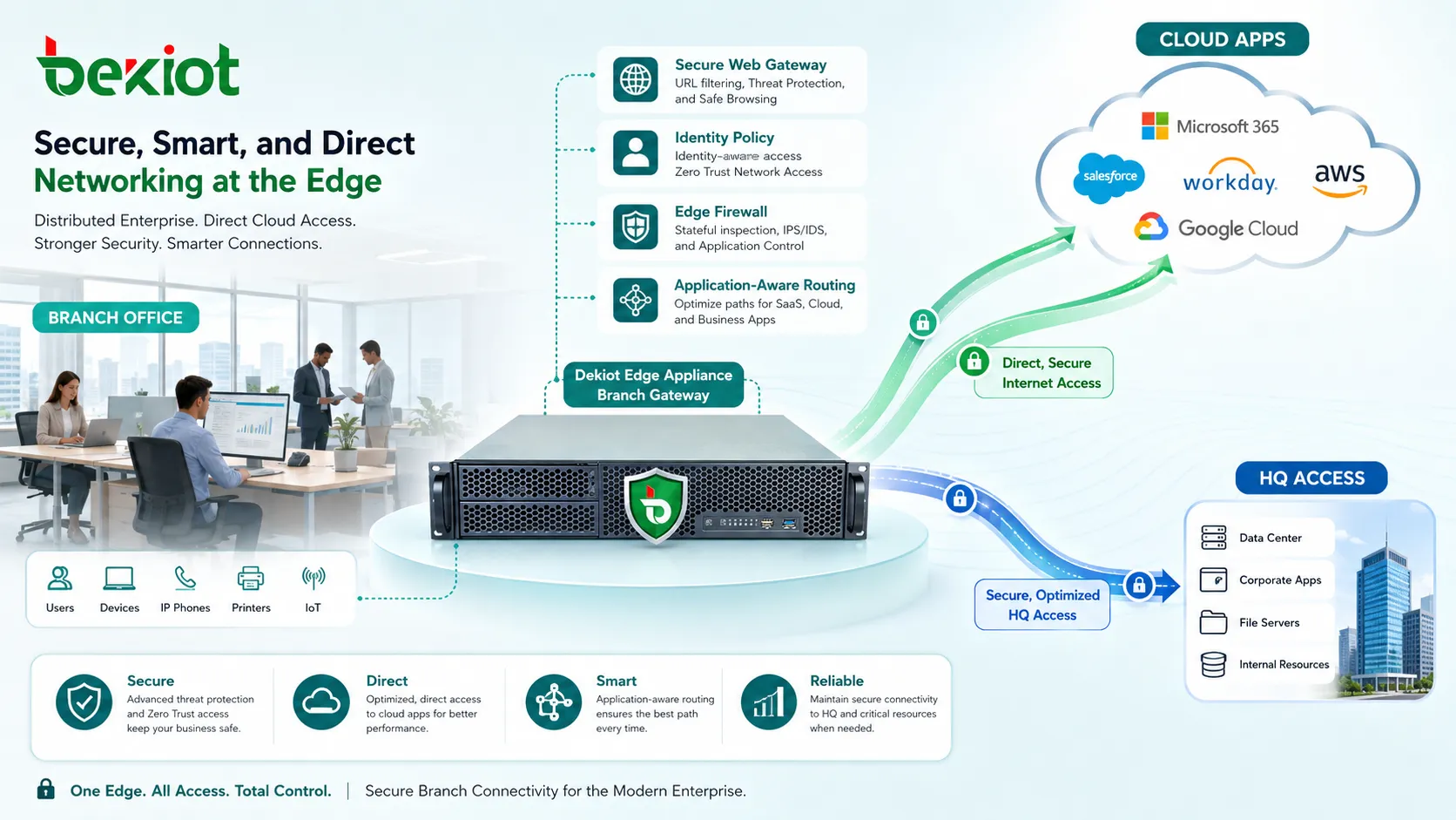Distributed enterprise network showing branch direct cloud access secure web gateway identity policy edge firewall and application-aware routing