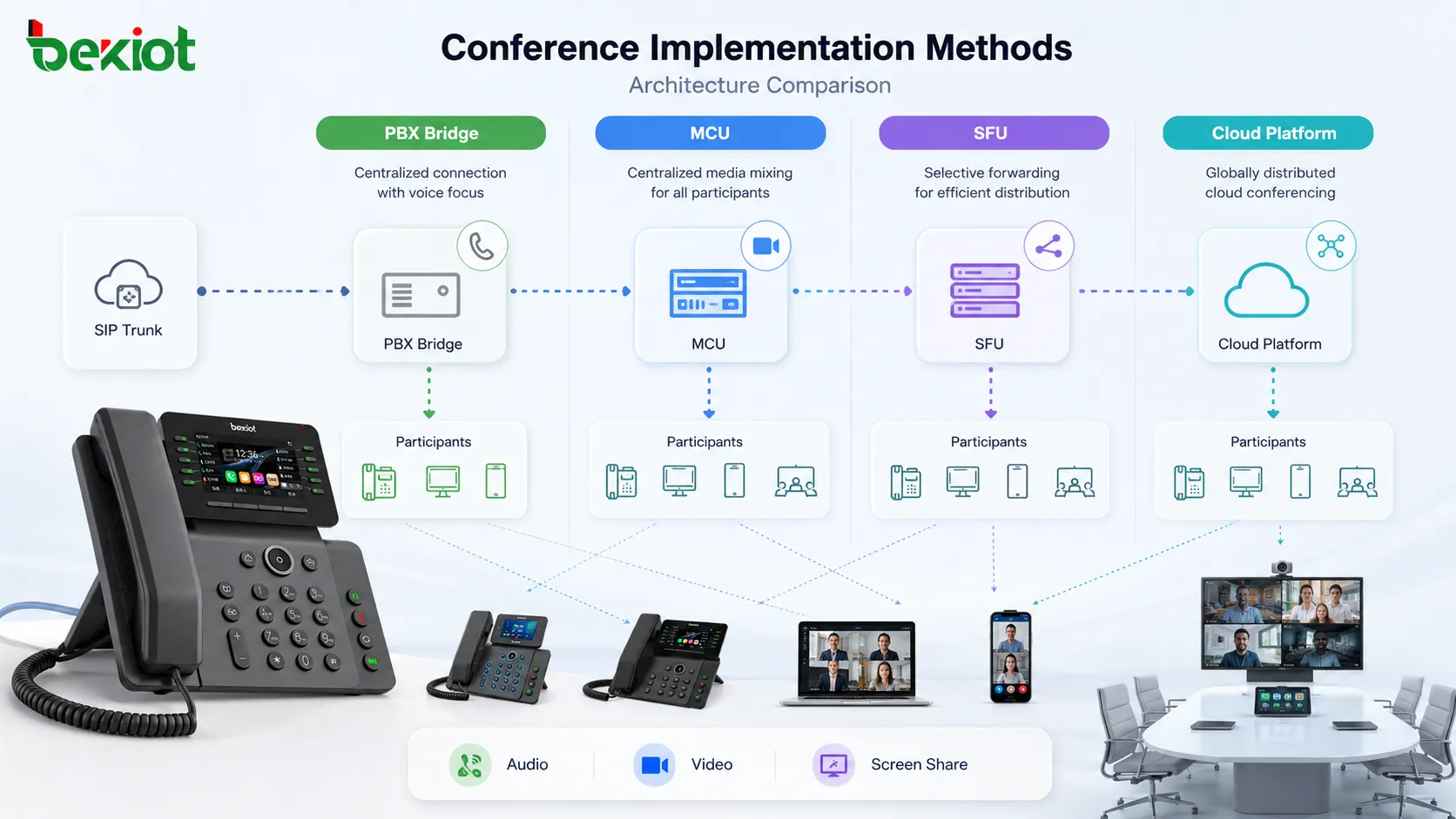 Conference implementation methods comparing PBX bridge MCU media mixing SFU selective forwarding and cloud distributed conferencing