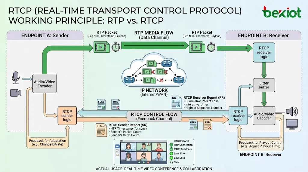 What Is Real-Time Transport Control Protocol (RTCP)? How It Works