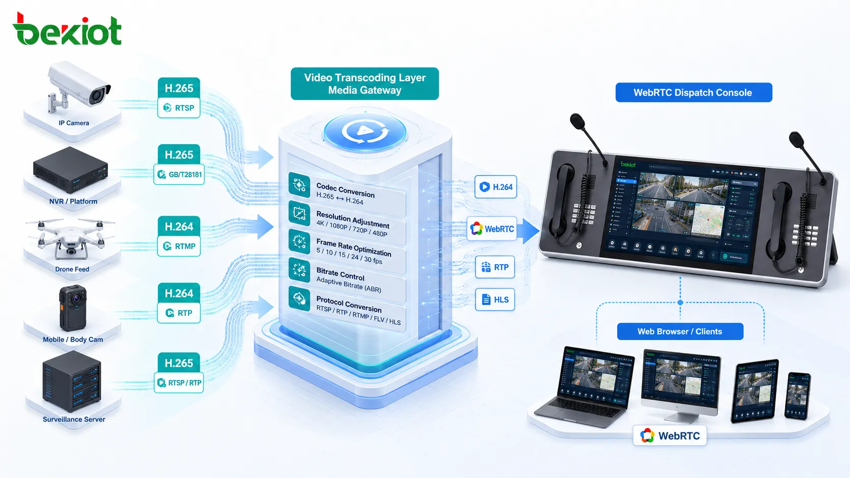 Video transcoding layer for WebRTC dispatch console and surveillance systems