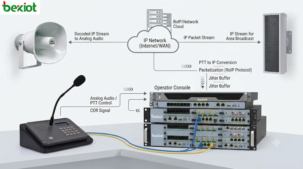 Radio over IP gateway workflow showing analog radio audio PTT control COR signal IP packet stream jitter buffer and dispatch console connection