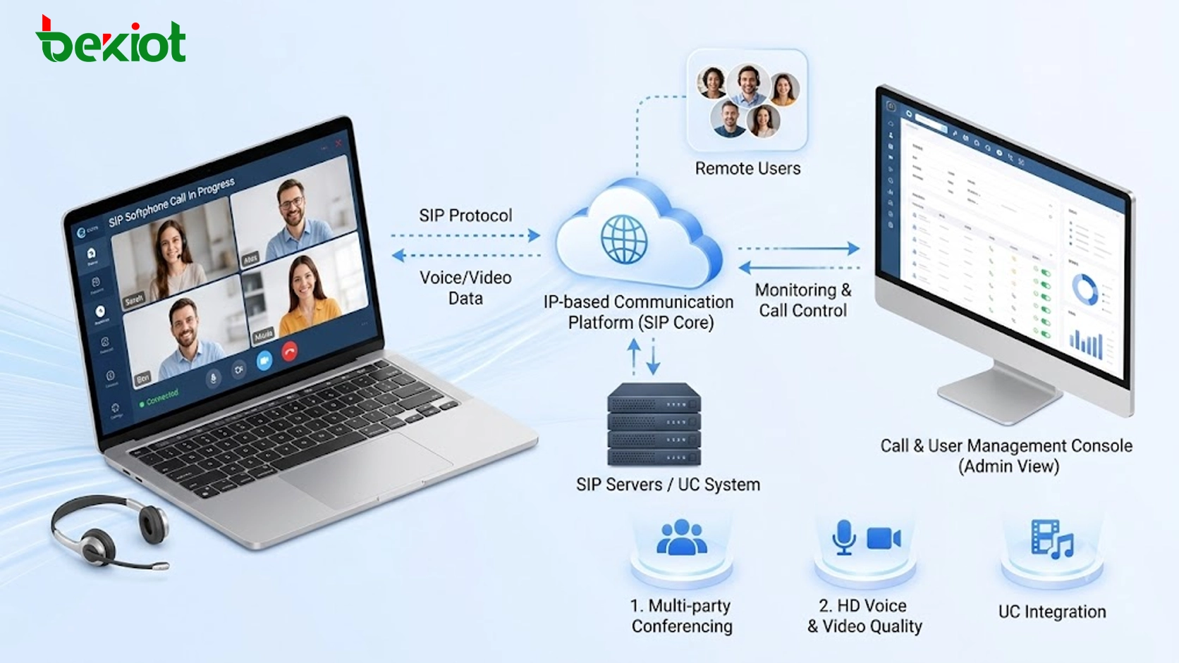 SIP Softphone Deployment Solution for Business Communication