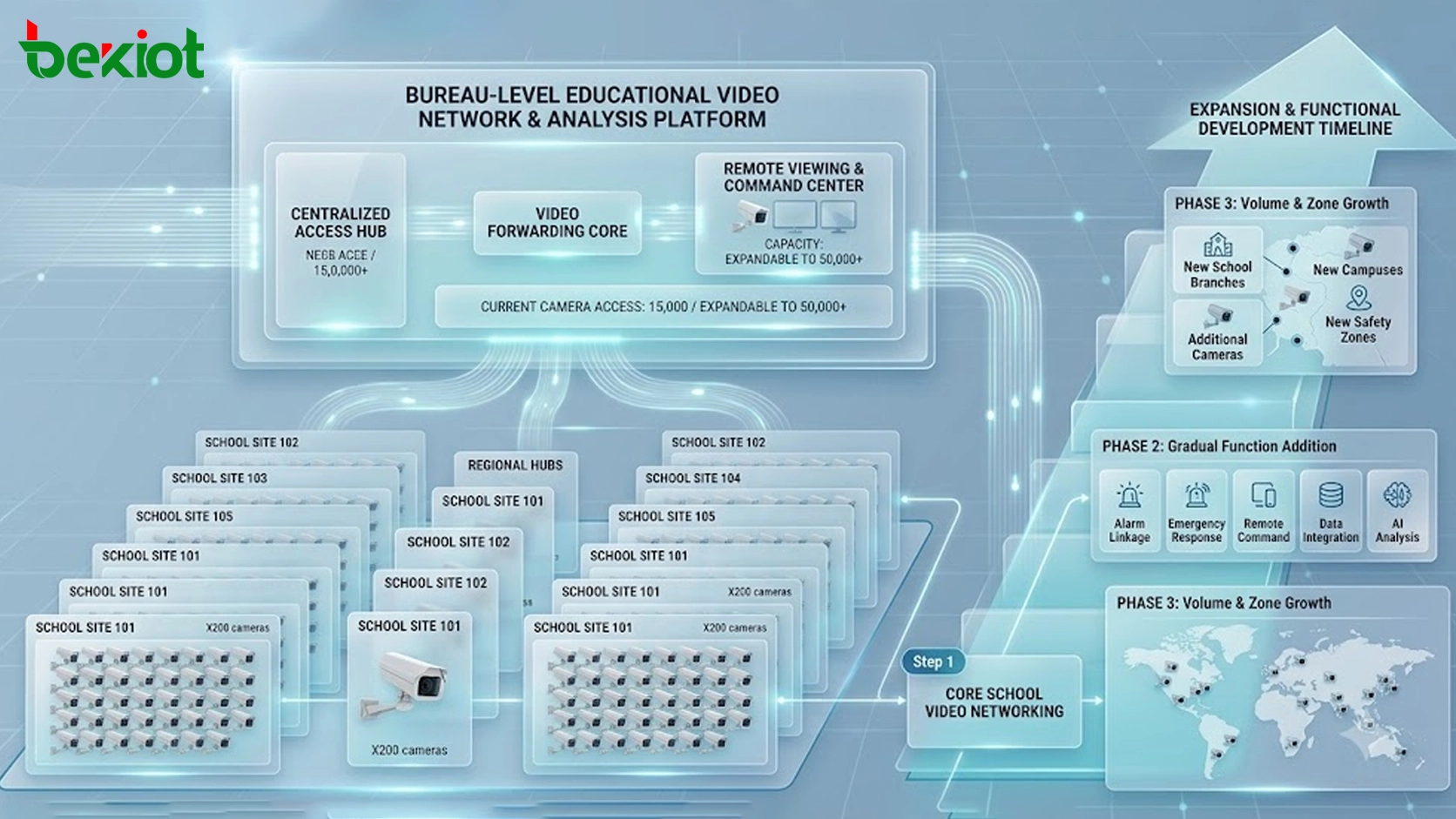 Large-scale school camera access and video stream output platform