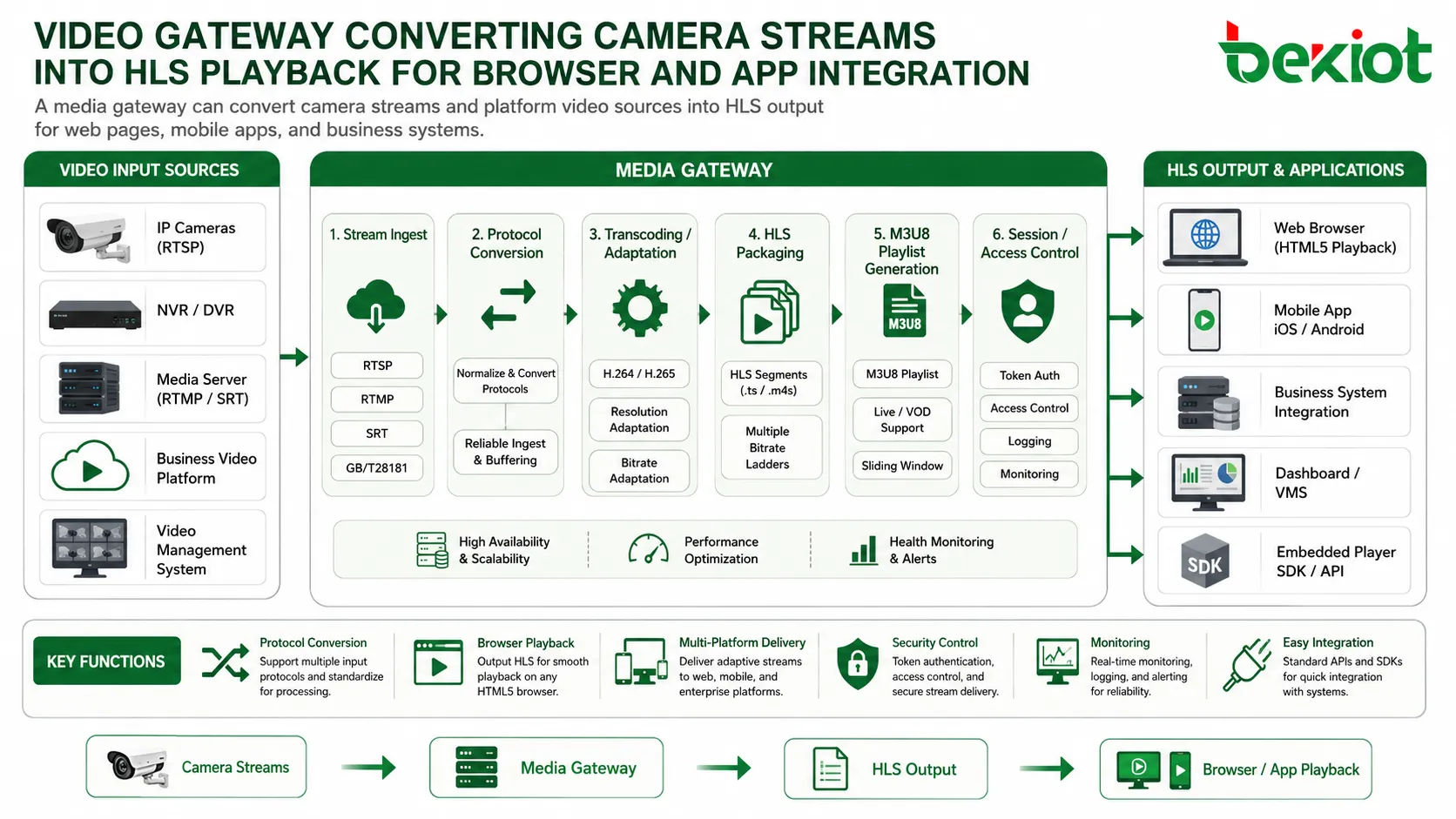 Video gateway converting camera streams into HLS playback for browser and app integration