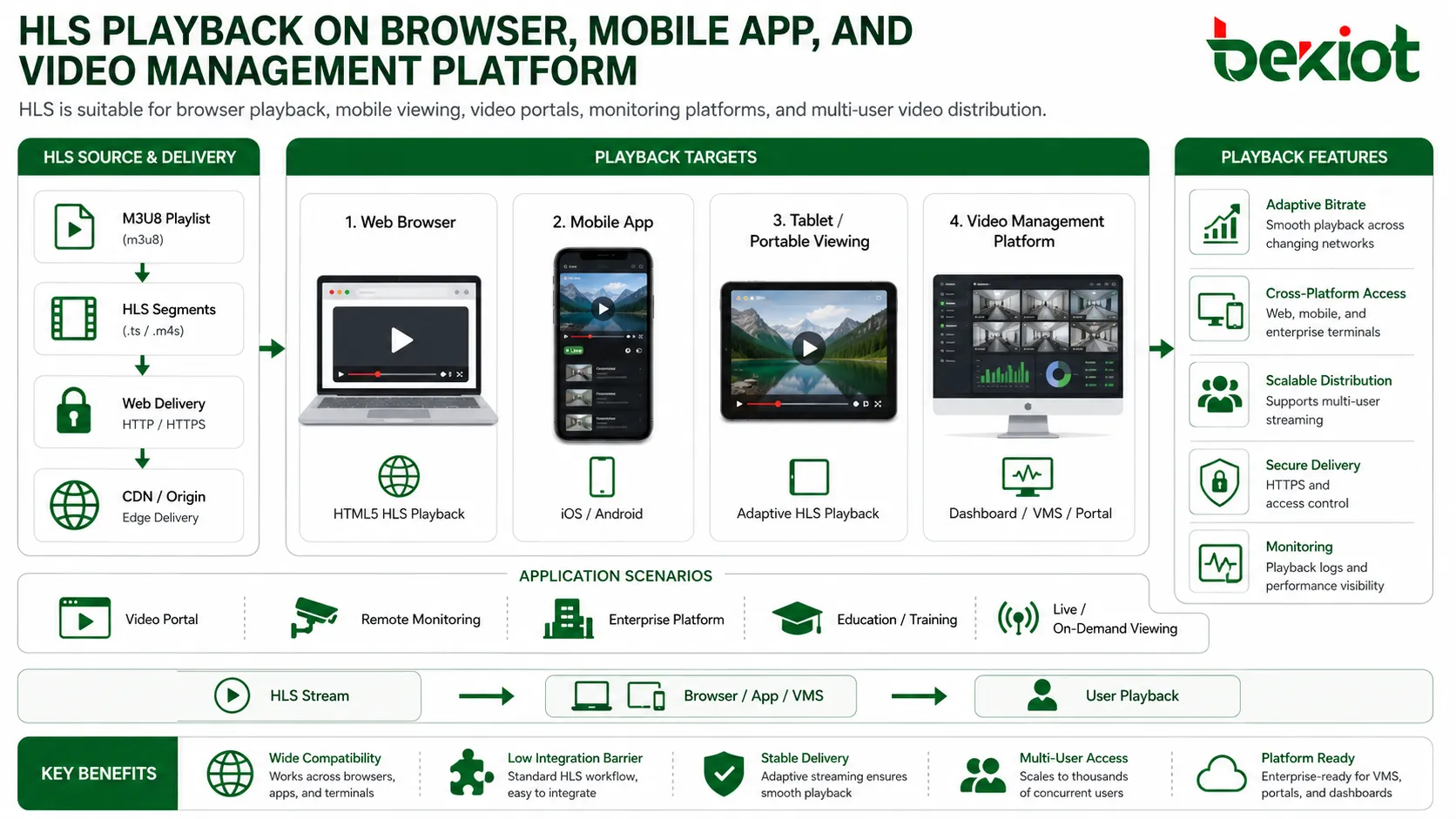 HLS playback on browser mobile app and video management platform