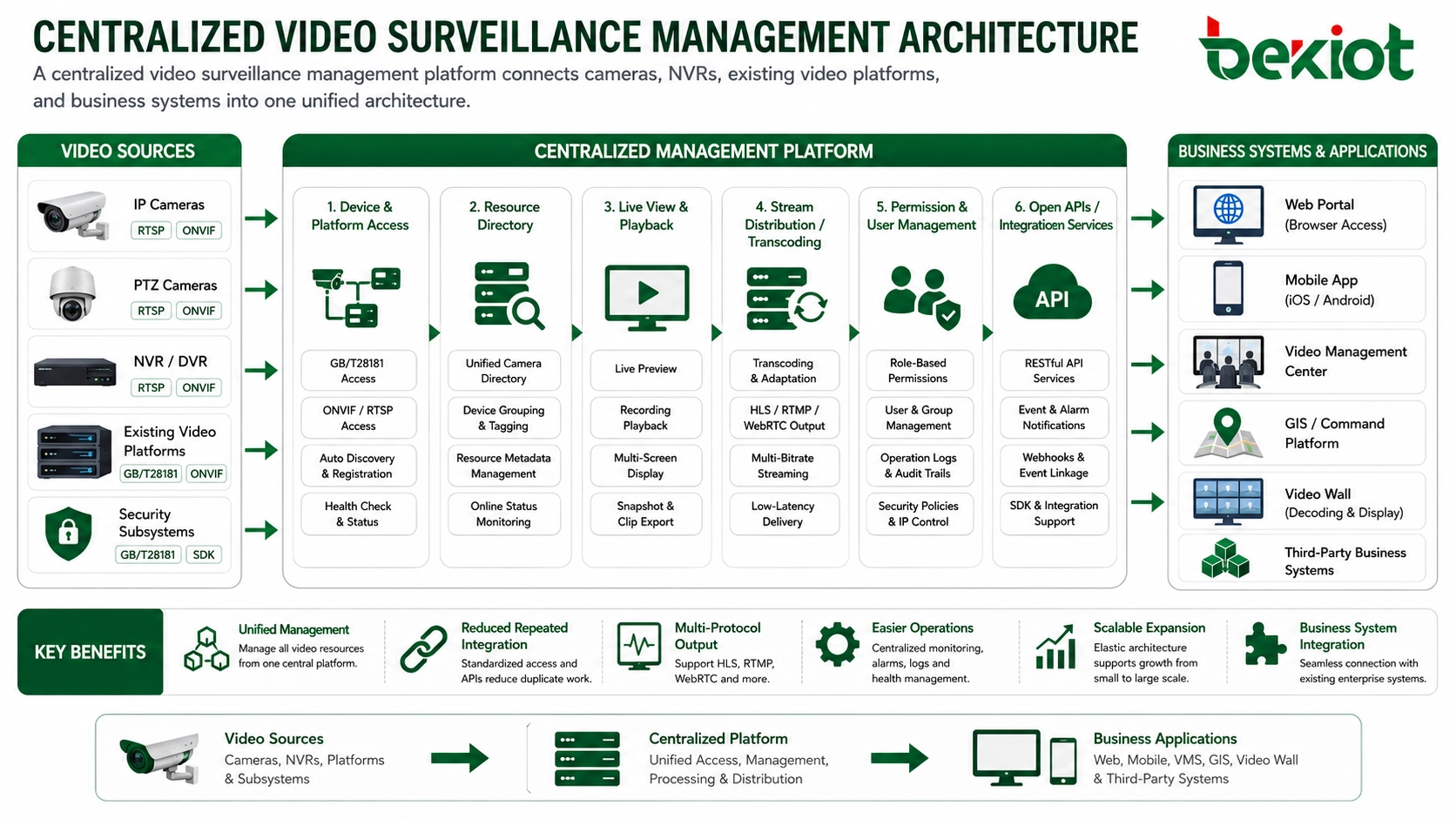 Centralized Video Surveillance Management Solution for Multi-System Integration